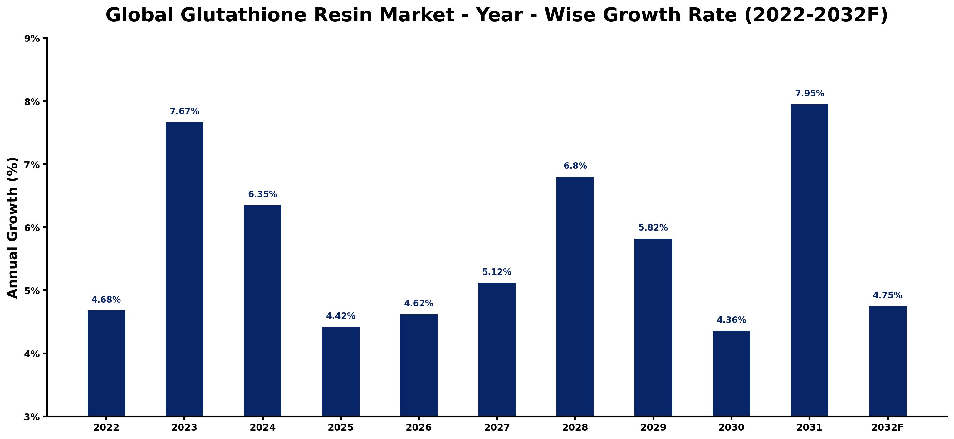 Global Glutathione Resin Market Year-wise Growth Rate and Key Drivers