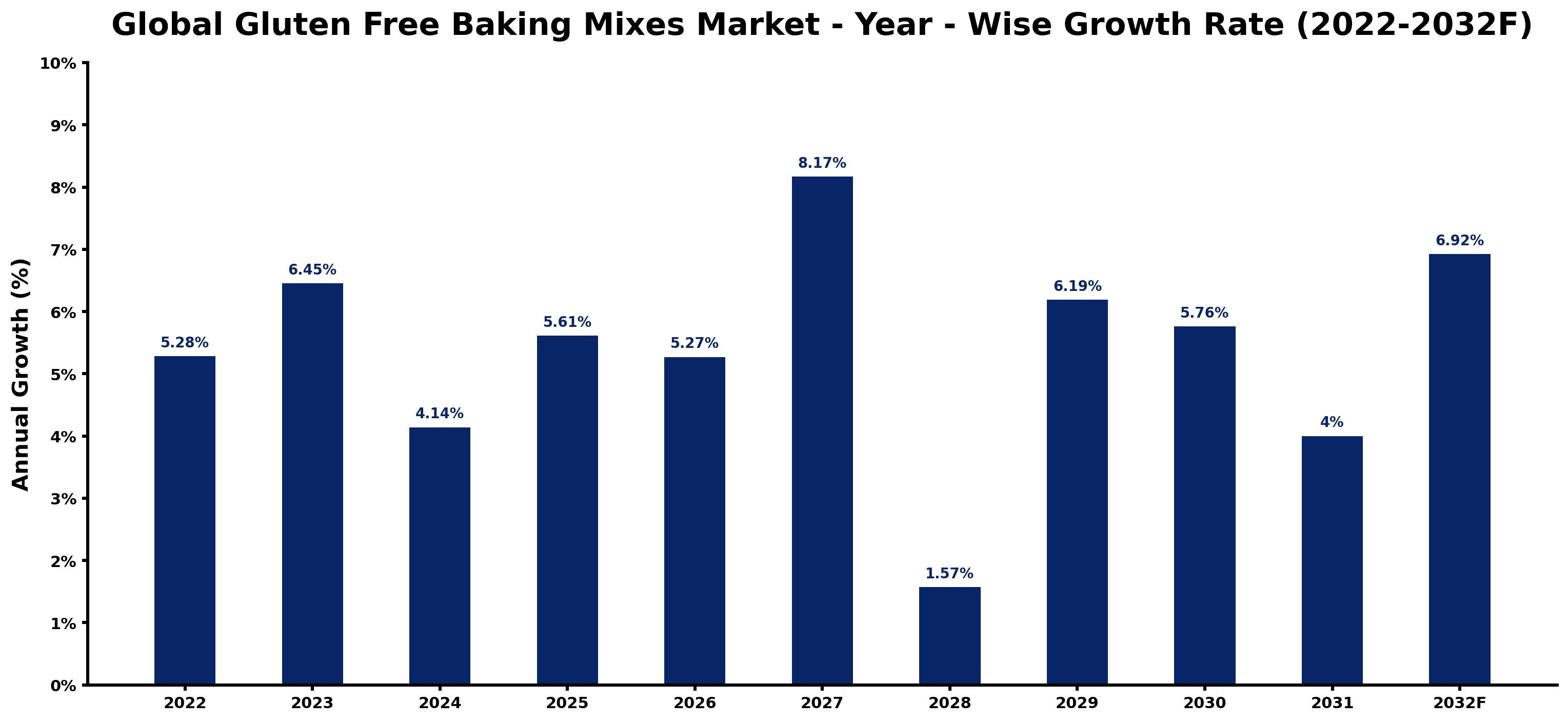 Global Gluten Free Baking Mixes Market Year-wise Growth Rate and Key Drivers