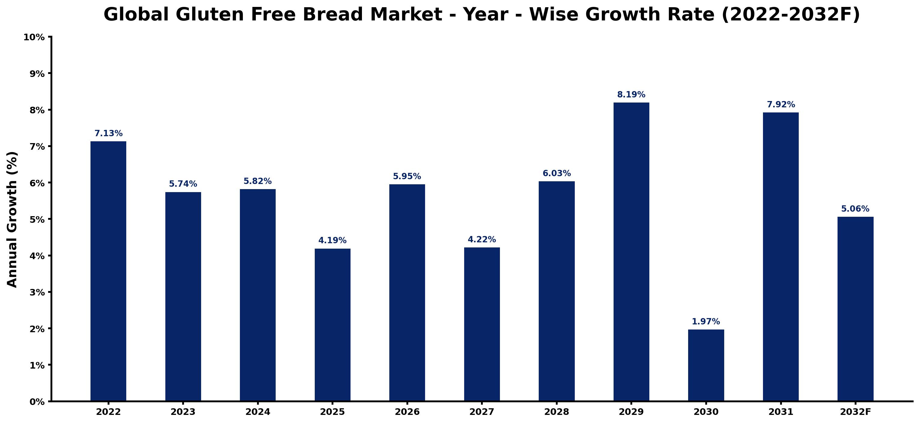 Global Gluten Free Bread Market Year-wise Growth Rate and Key Drivers