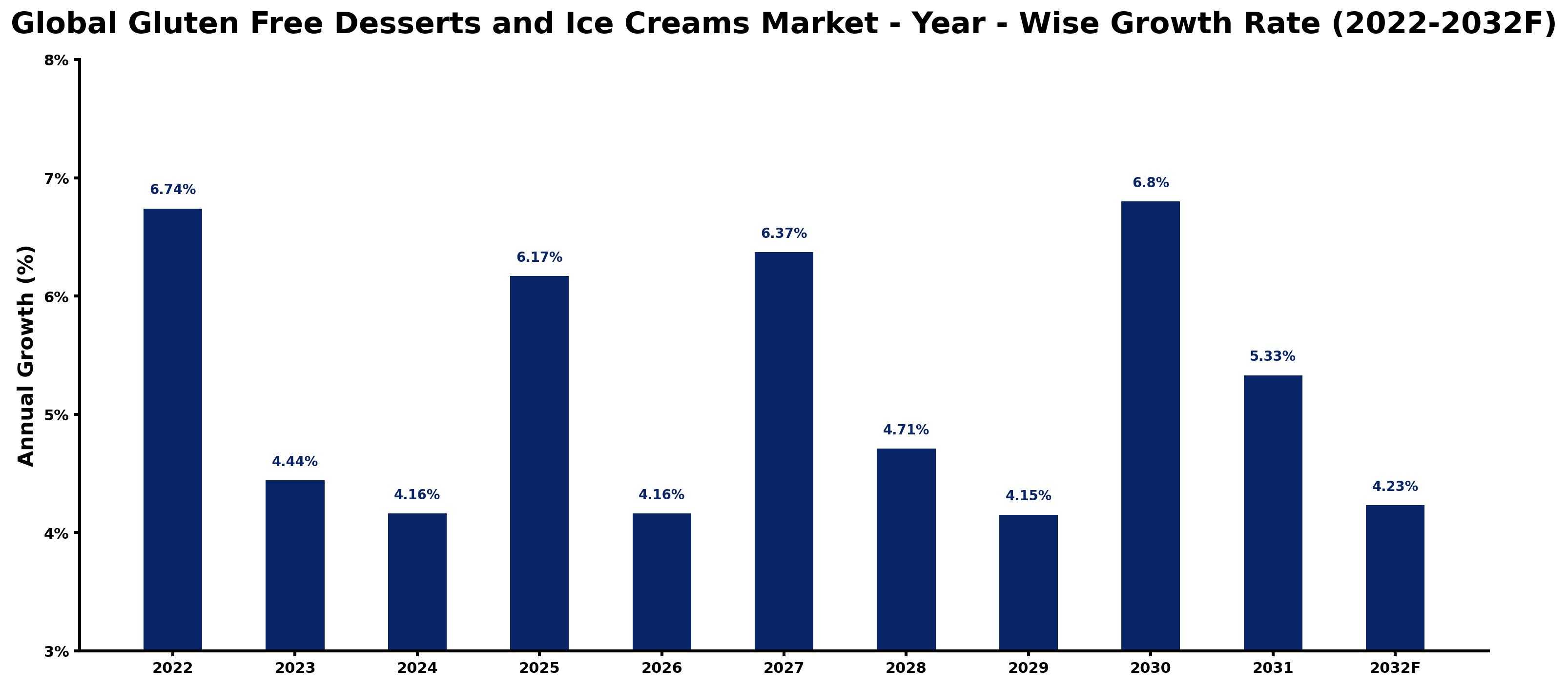Global Gluten Free Desserts and Ice Creams Market Year-wise Growth Rate and Key Drivers