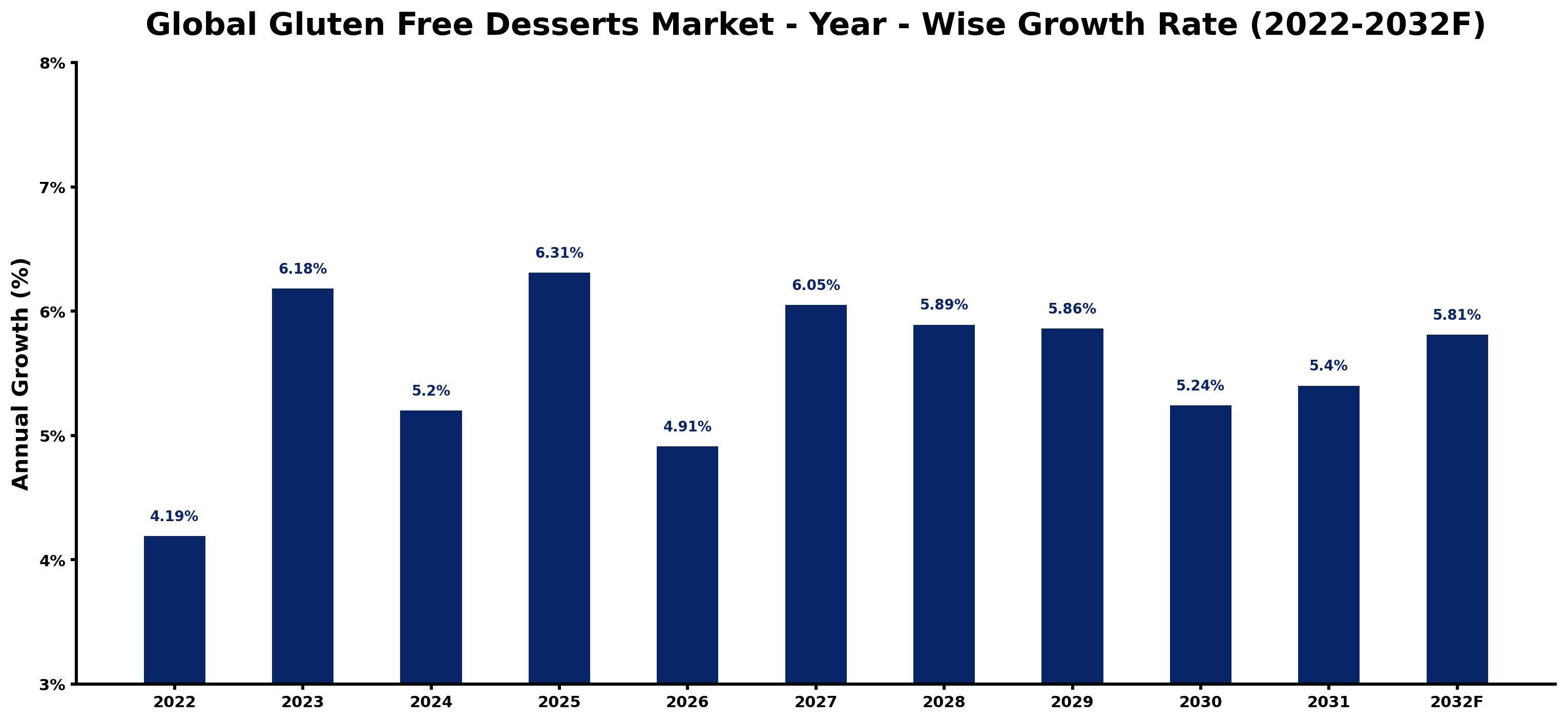 Global Gluten Free Desserts Market Year-wise Growth Rate and Key Drivers