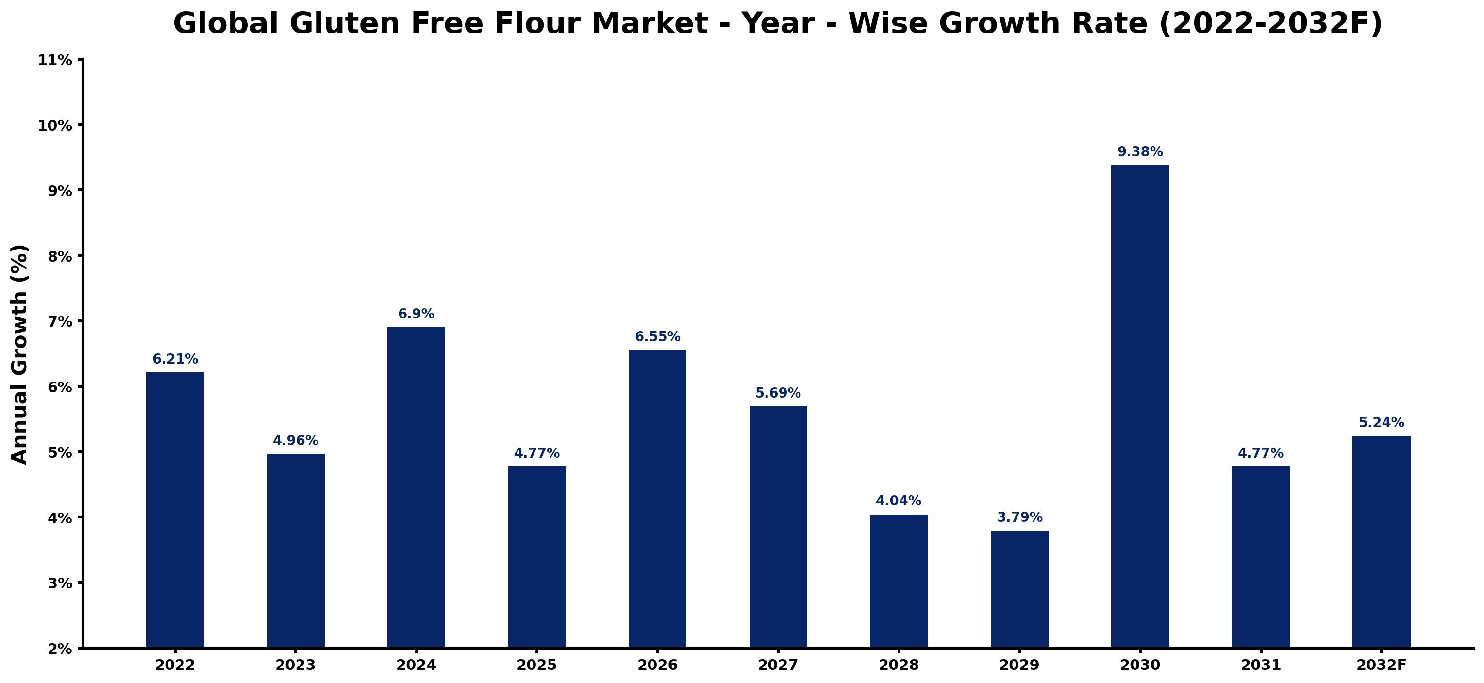 Global Gluten Free Flour Market Year-wise Growth Rate and Key Drivers