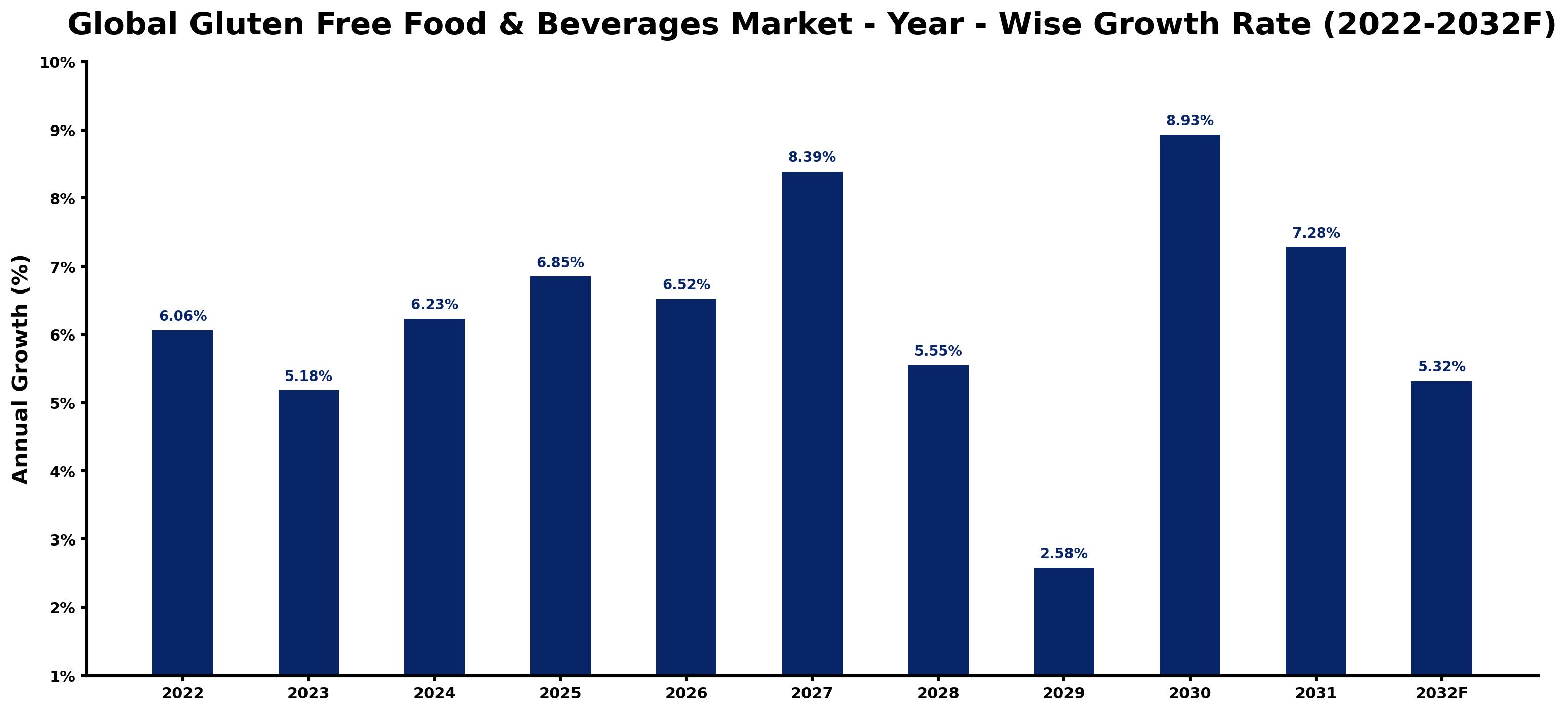 Global Gluten Free Food & Beverages Market Year-wise Growth Rate and Key Drivers