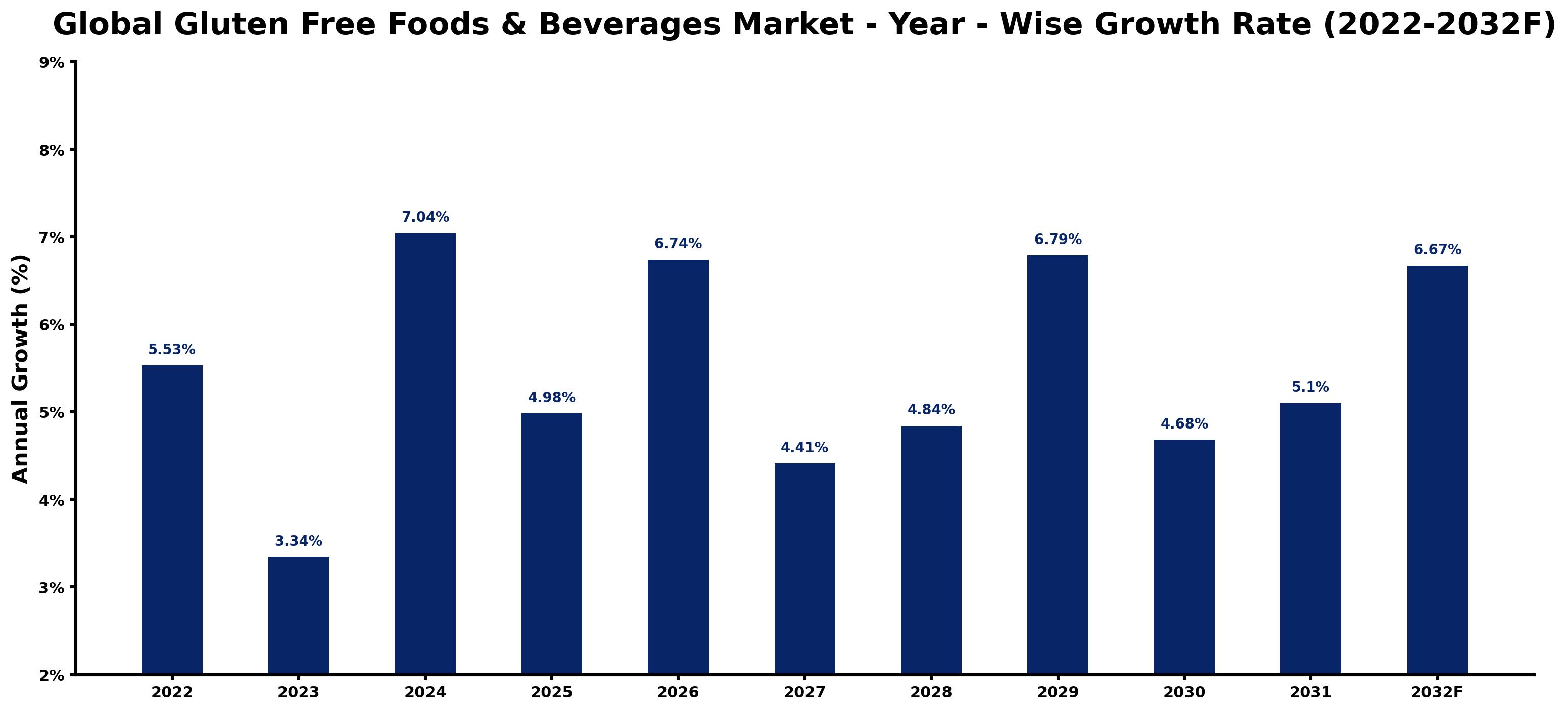 Global Gluten Free Foods & Beverages Market Year-wise Growth Rate and Key Drivers