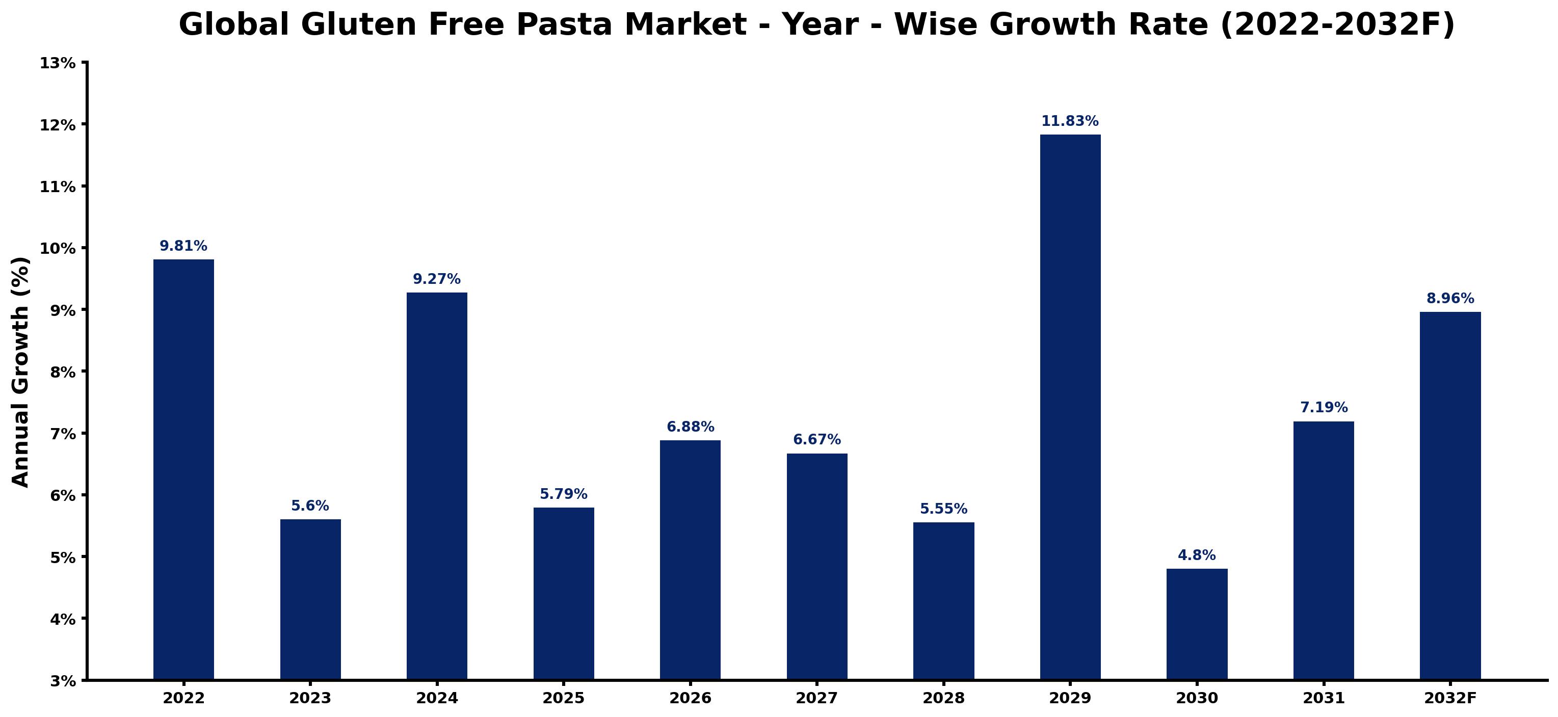 Global Gluten Free Pasta Market Year-wise Growth Rate and Key Drivers