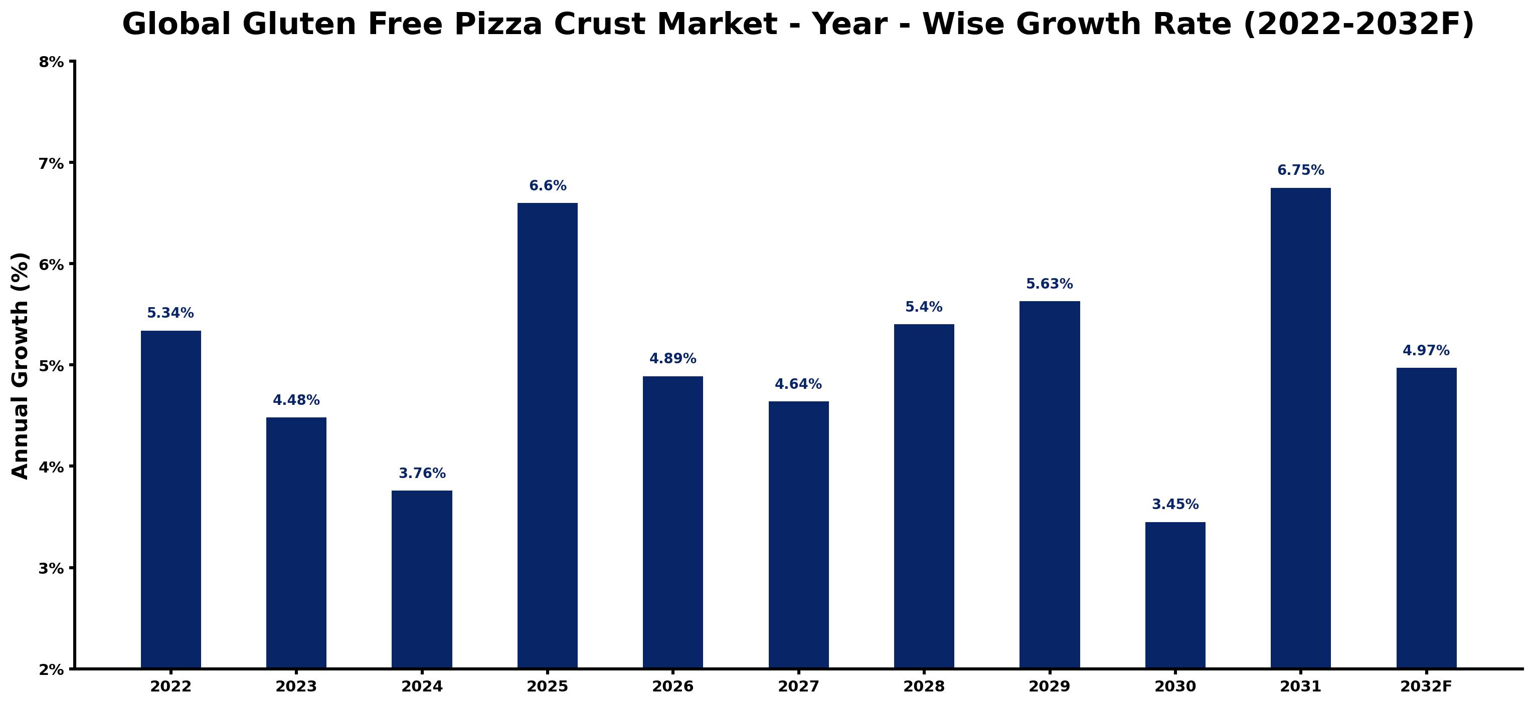 Global Gluten Free Pizza Crust Market Year-wise Growth Rate and Key Drivers