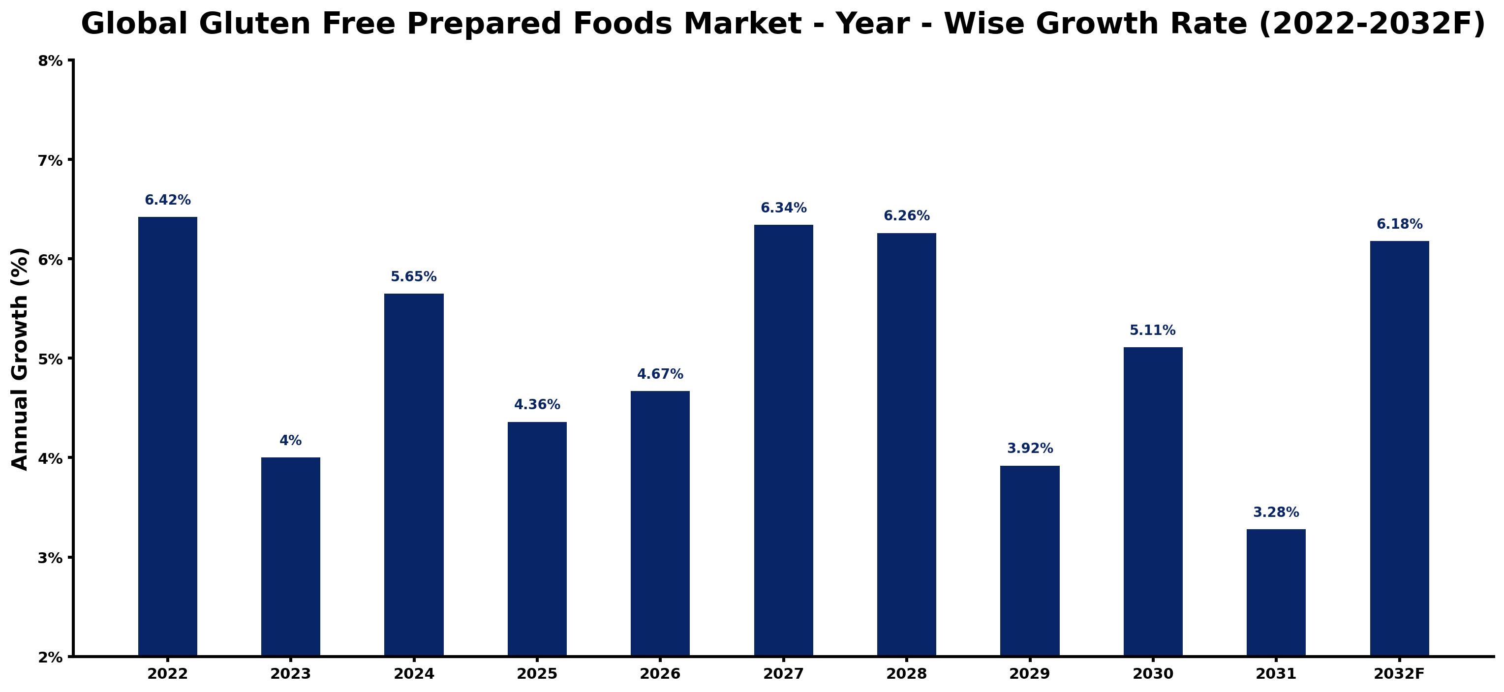 Global Gluten Free Prepared Foods Market Year-wise Growth Rate and Key Drivers