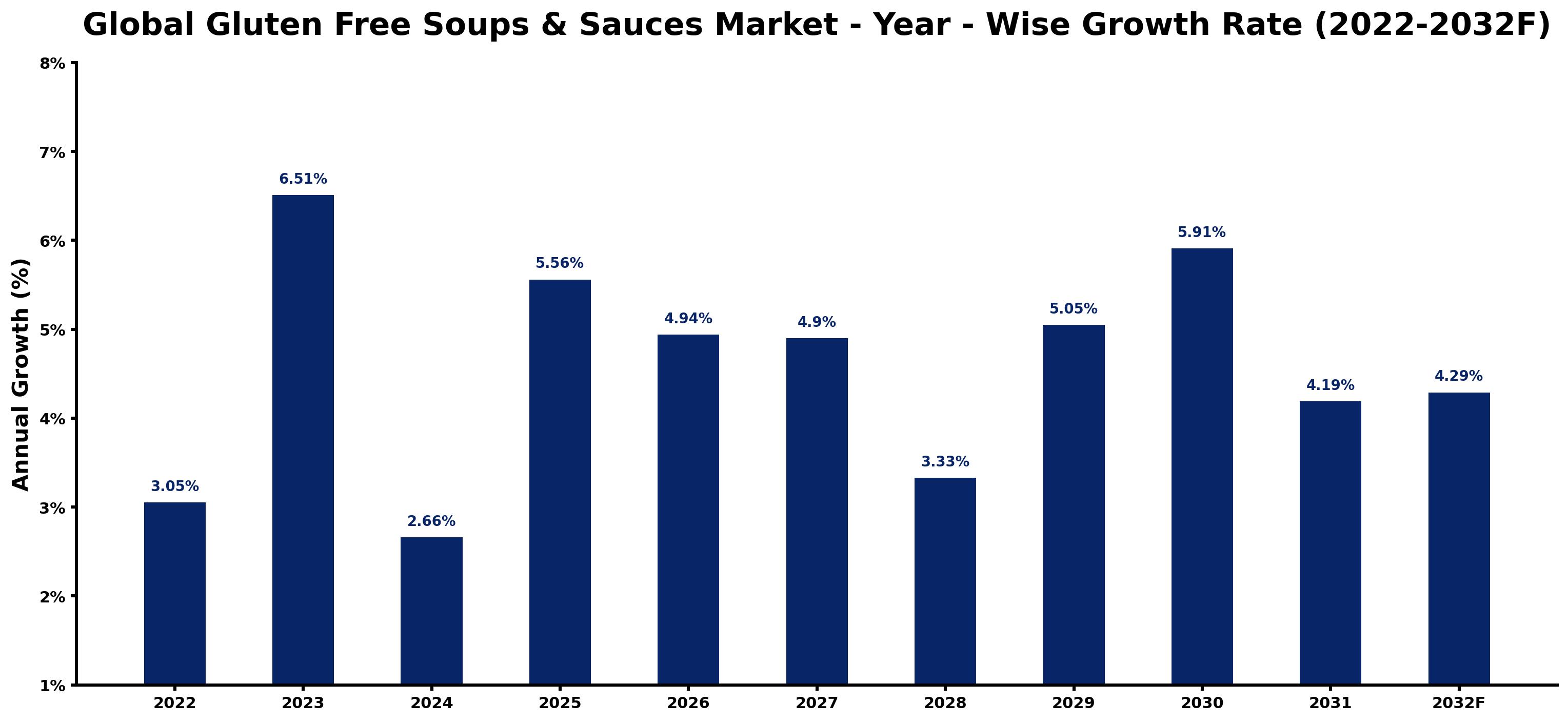 Global Gluten Free Soups & Sauces Market Year-wise Growth Rate and Key Drivers