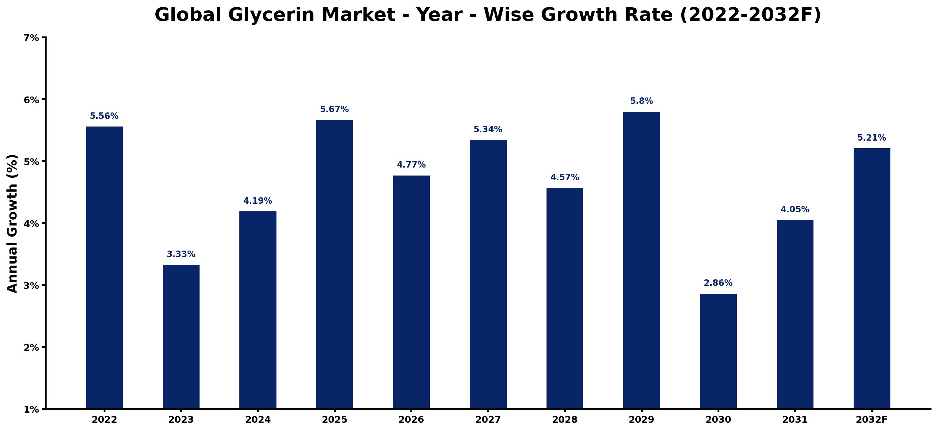 Global Glycerin Market Year-wise Growth Rate and Key Drivers