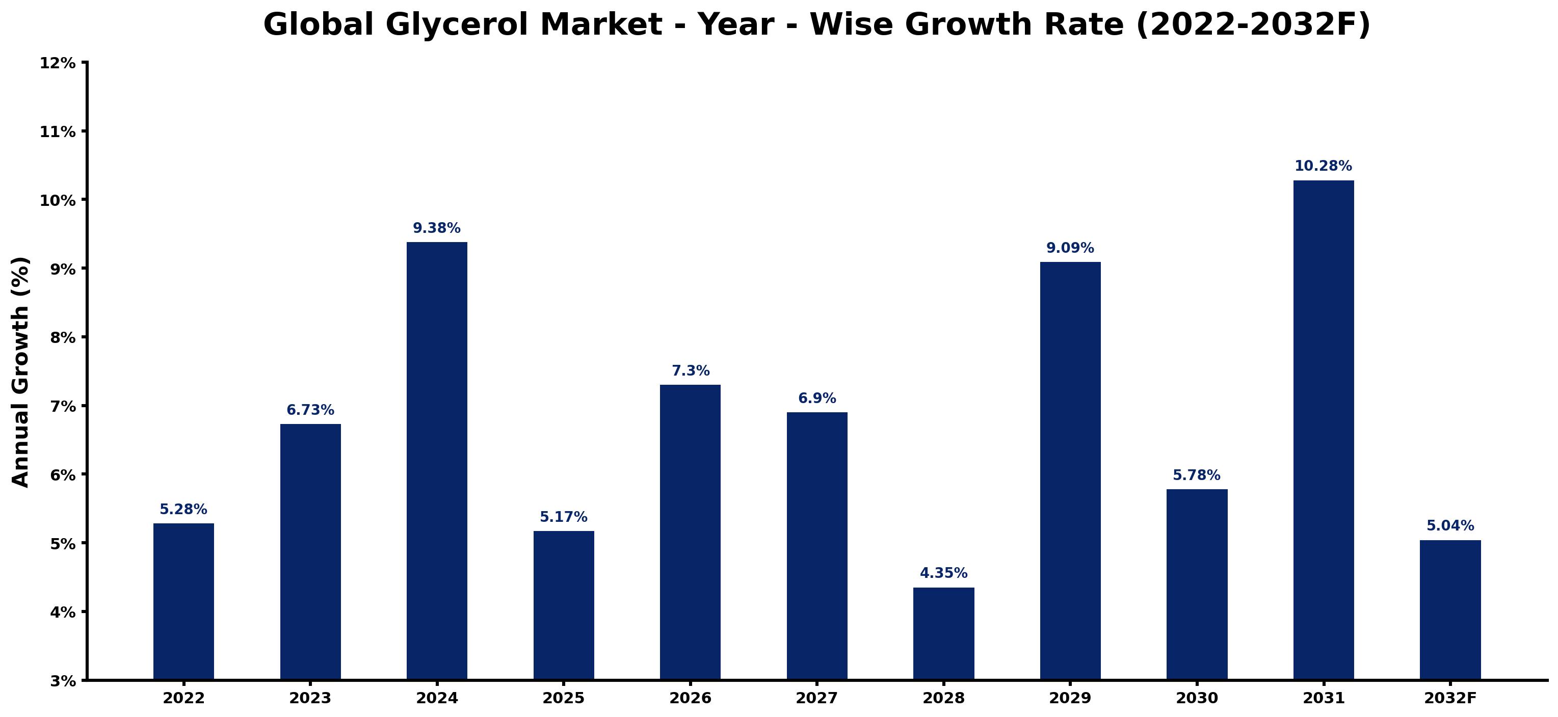 Global Glycerol Market Year-wise Growth Rate and Key Drivers