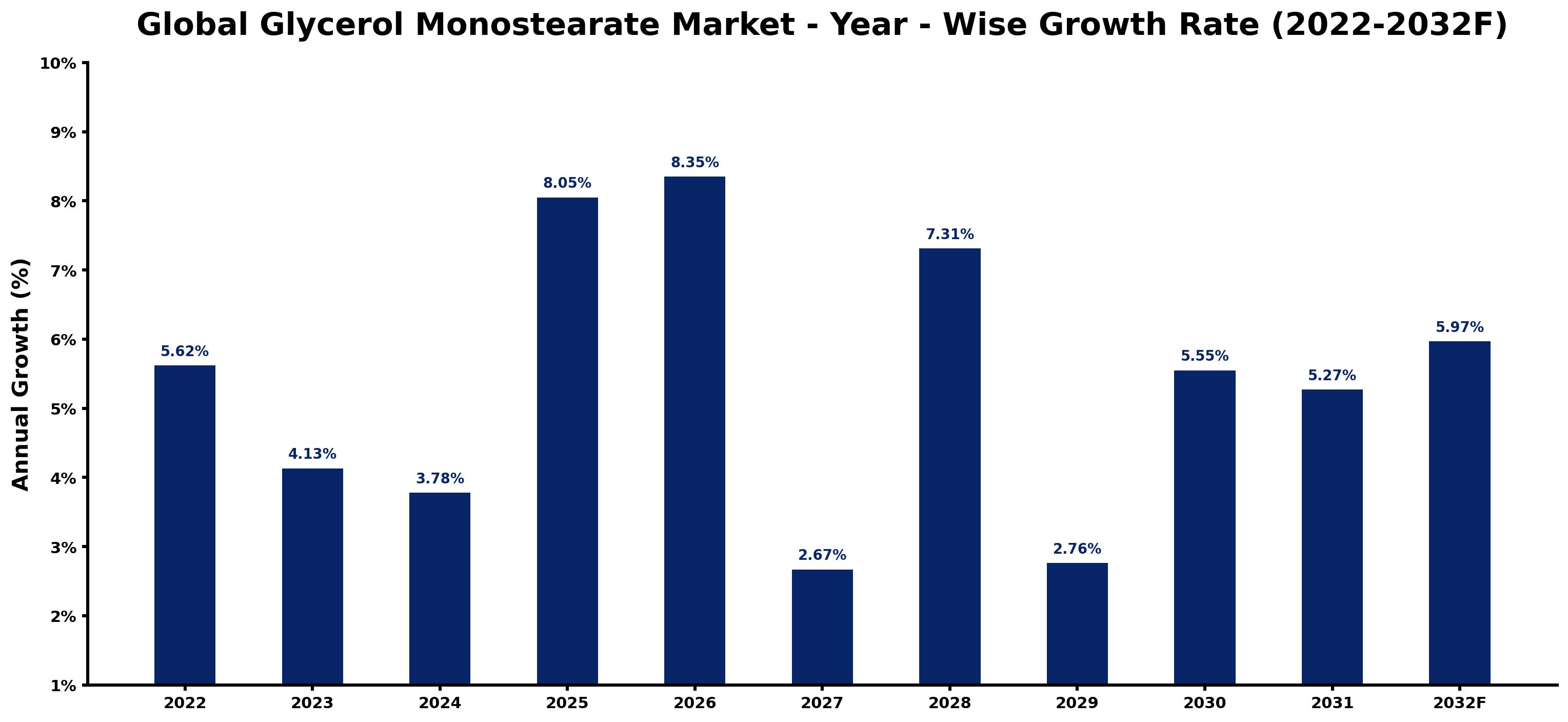 Global Glycerol Monostearate Market Year-wise Growth Rate and Key Drivers