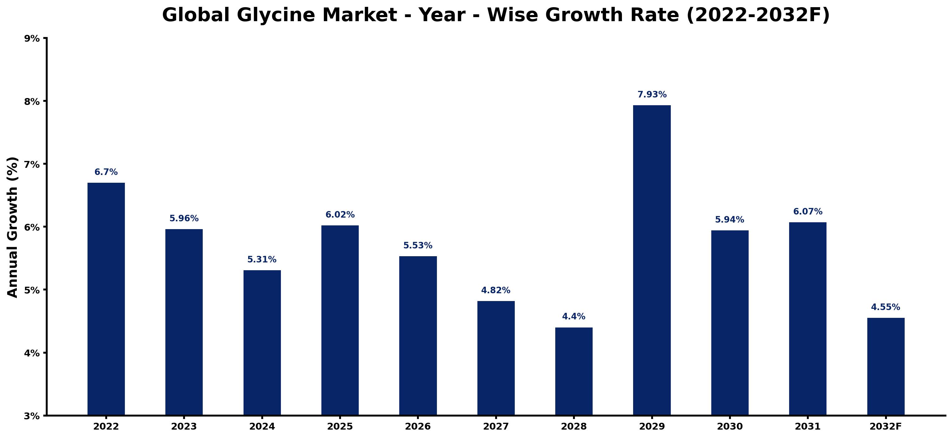 Global Glycine Market Year-wise Growth Rate and Key Drivers