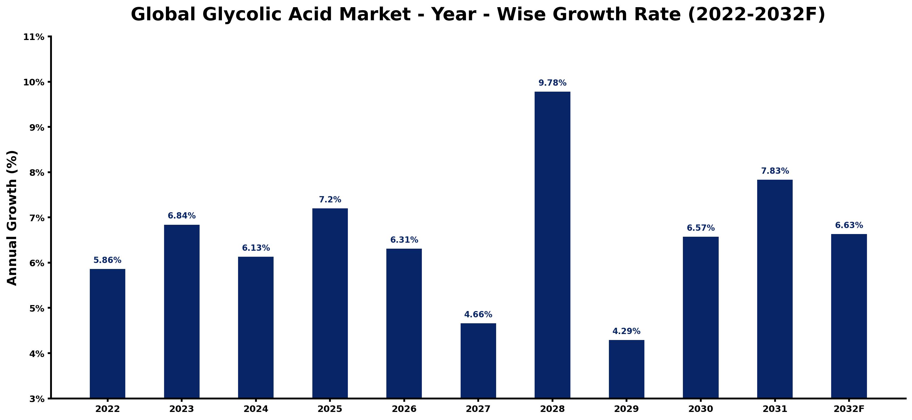 Global Glycolic Acid Market Year-wise Growth Rate and Key Drivers