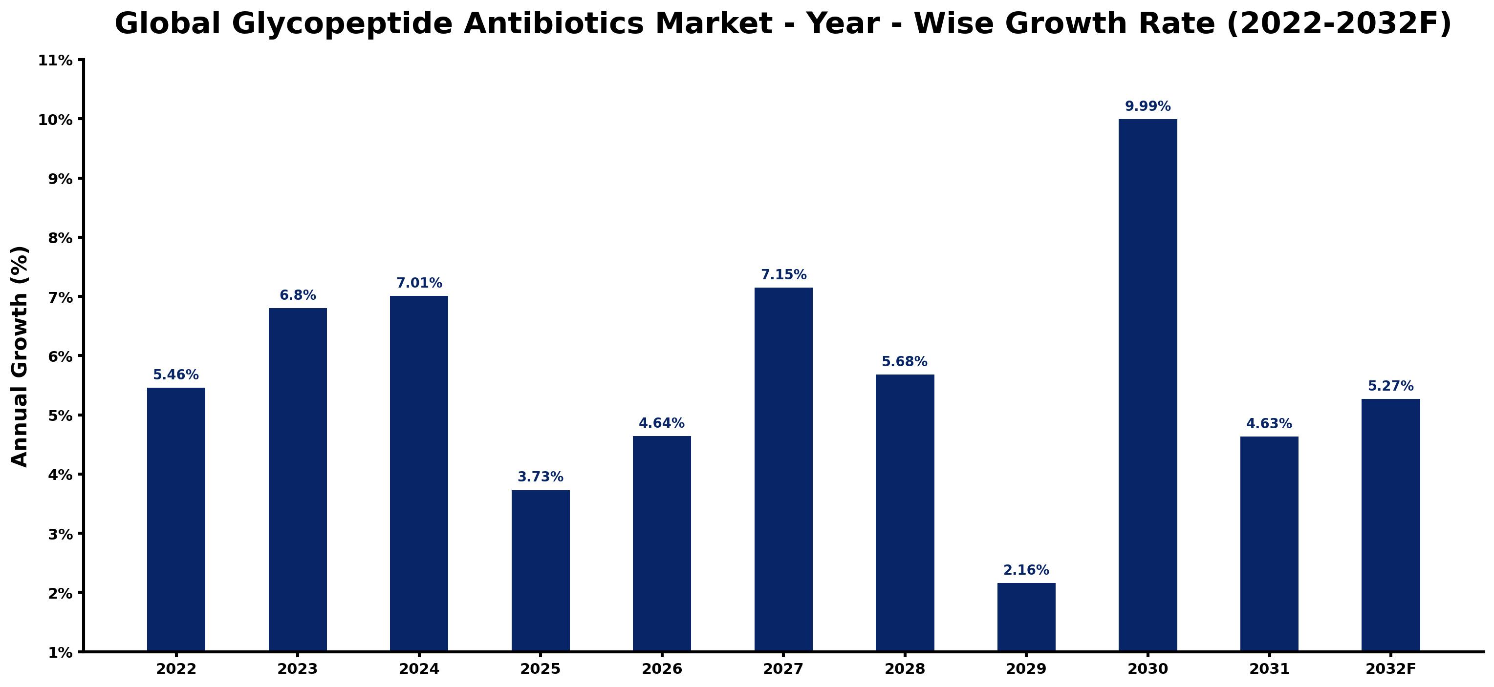 Global Glycopeptide Antibiotics Market Year-wise Growth Rate and Key Drivers
