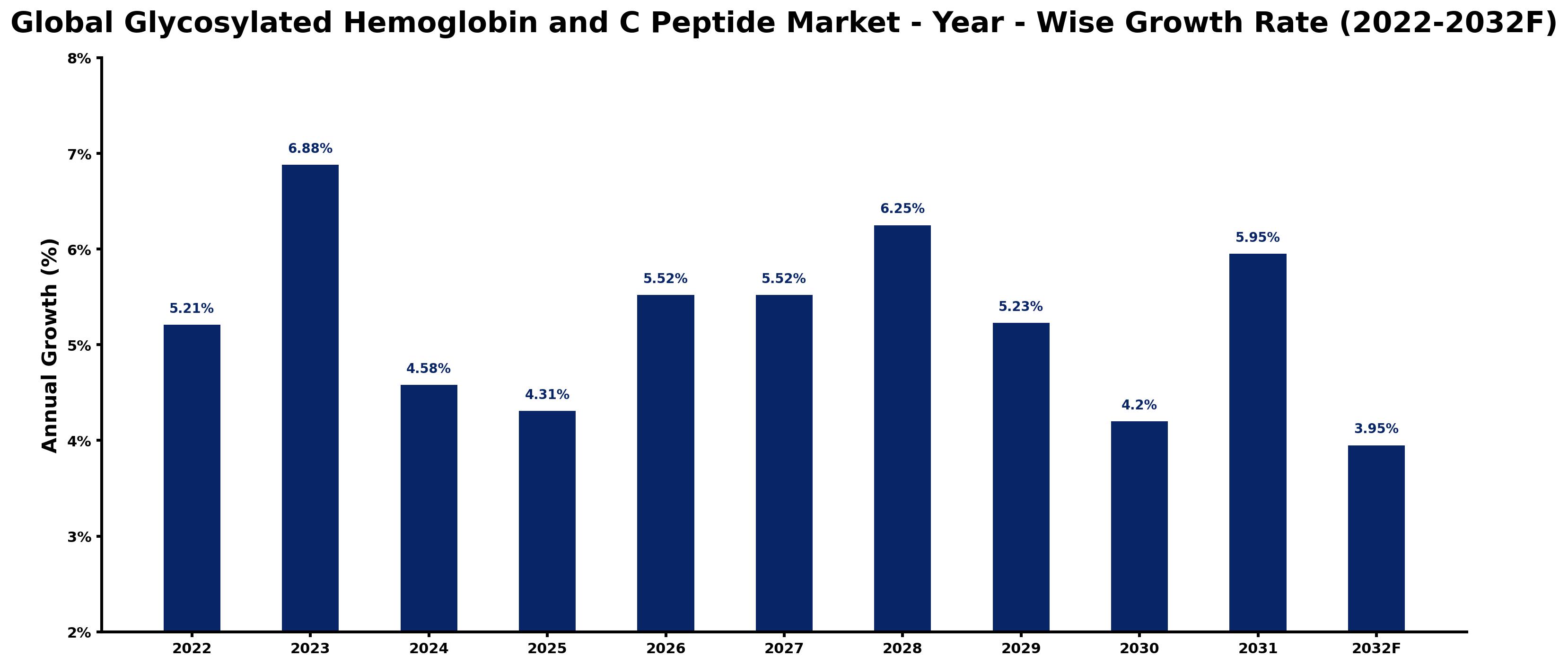 Global Glycosylated Hemoglobin and C Peptide Market Year-wise Growth Rate and Key Drivers