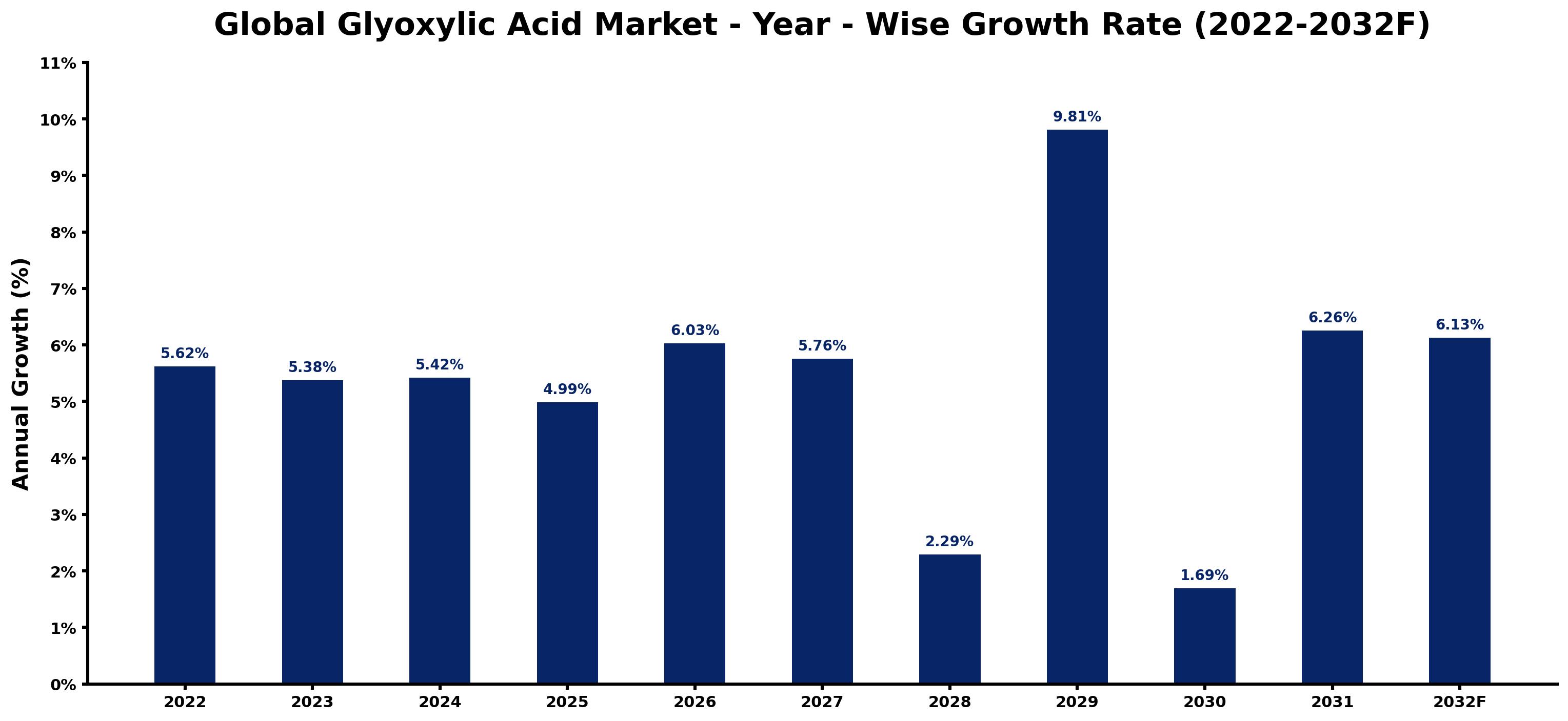 Global Glyoxylic Acid Market Year-wise Growth Rate and Key Drivers
