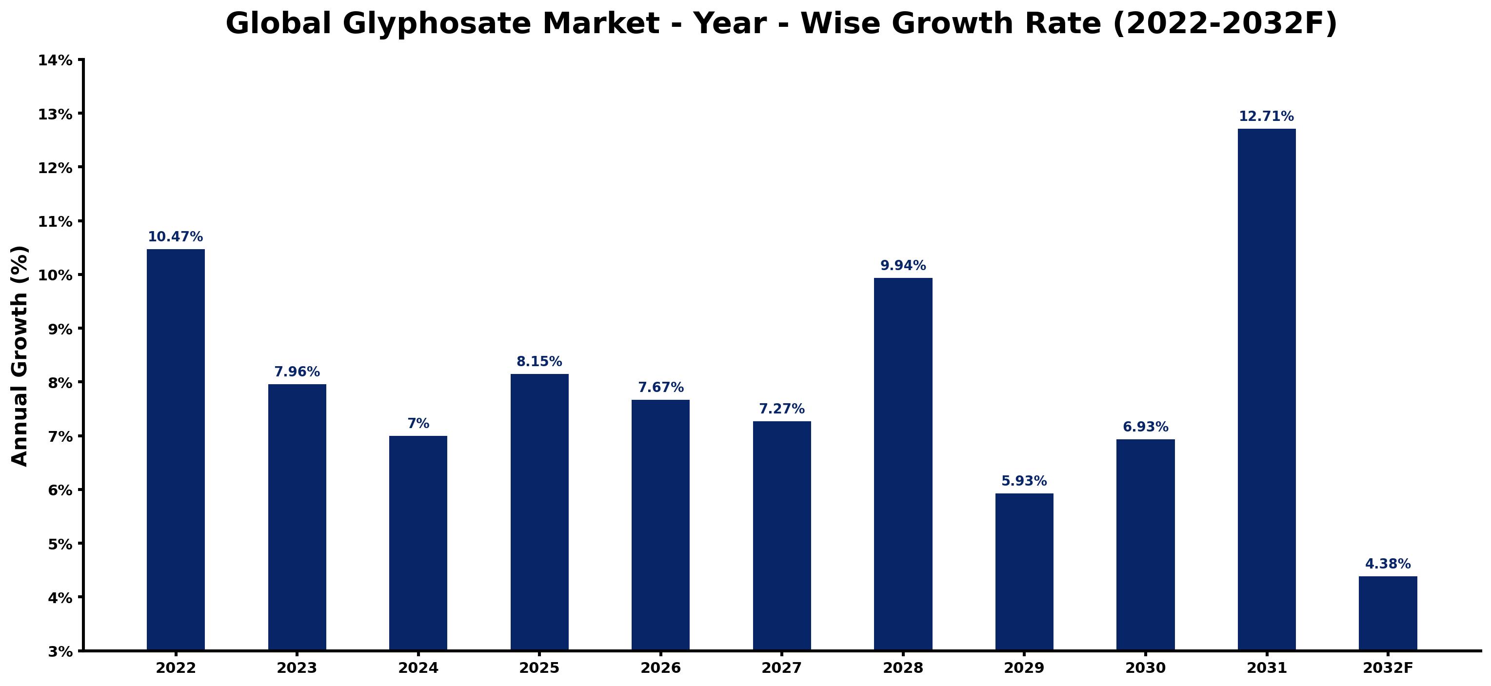 Global Glyphosate Market Year-wise Growth Rate and Key Drivers