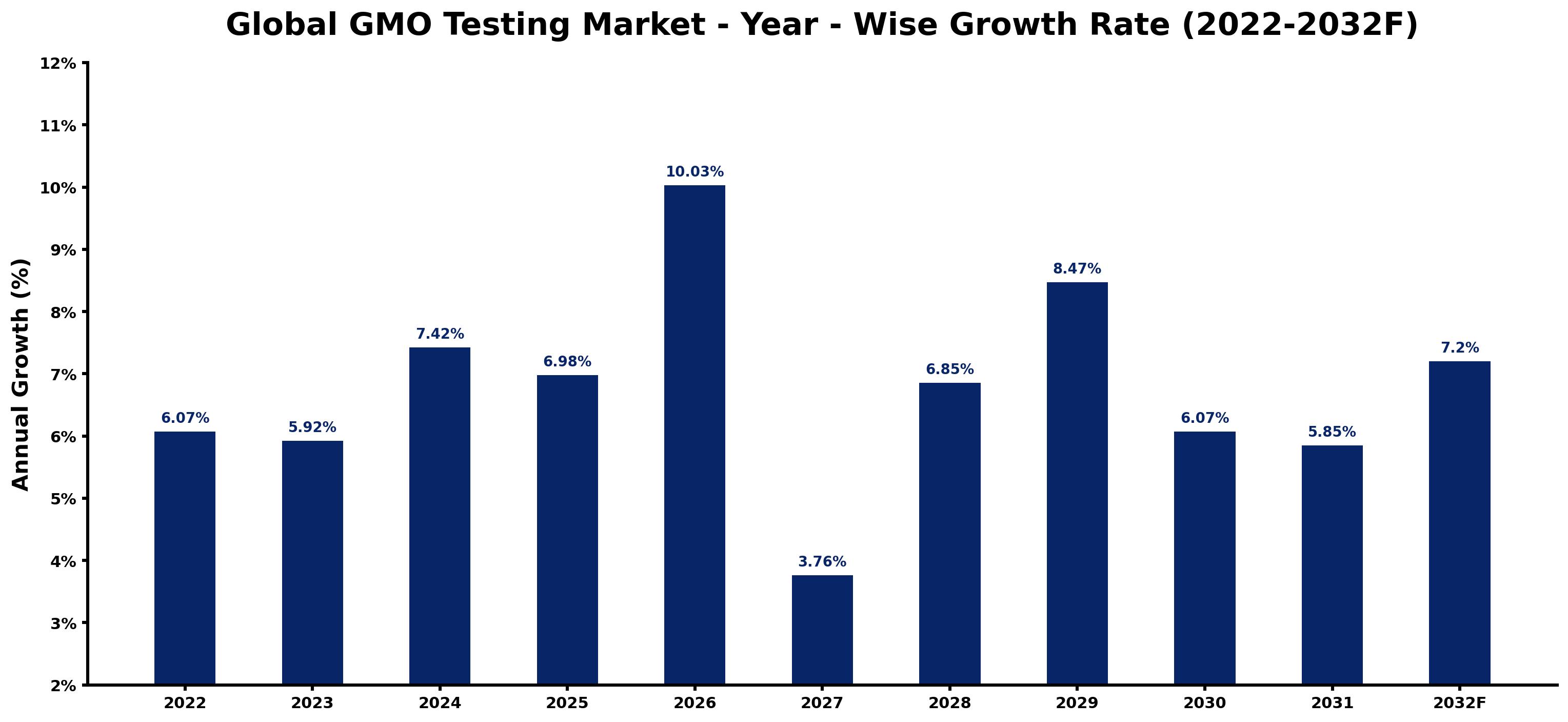 Global GMO Testing Market Year-wise Growth Rate and Key Drivers