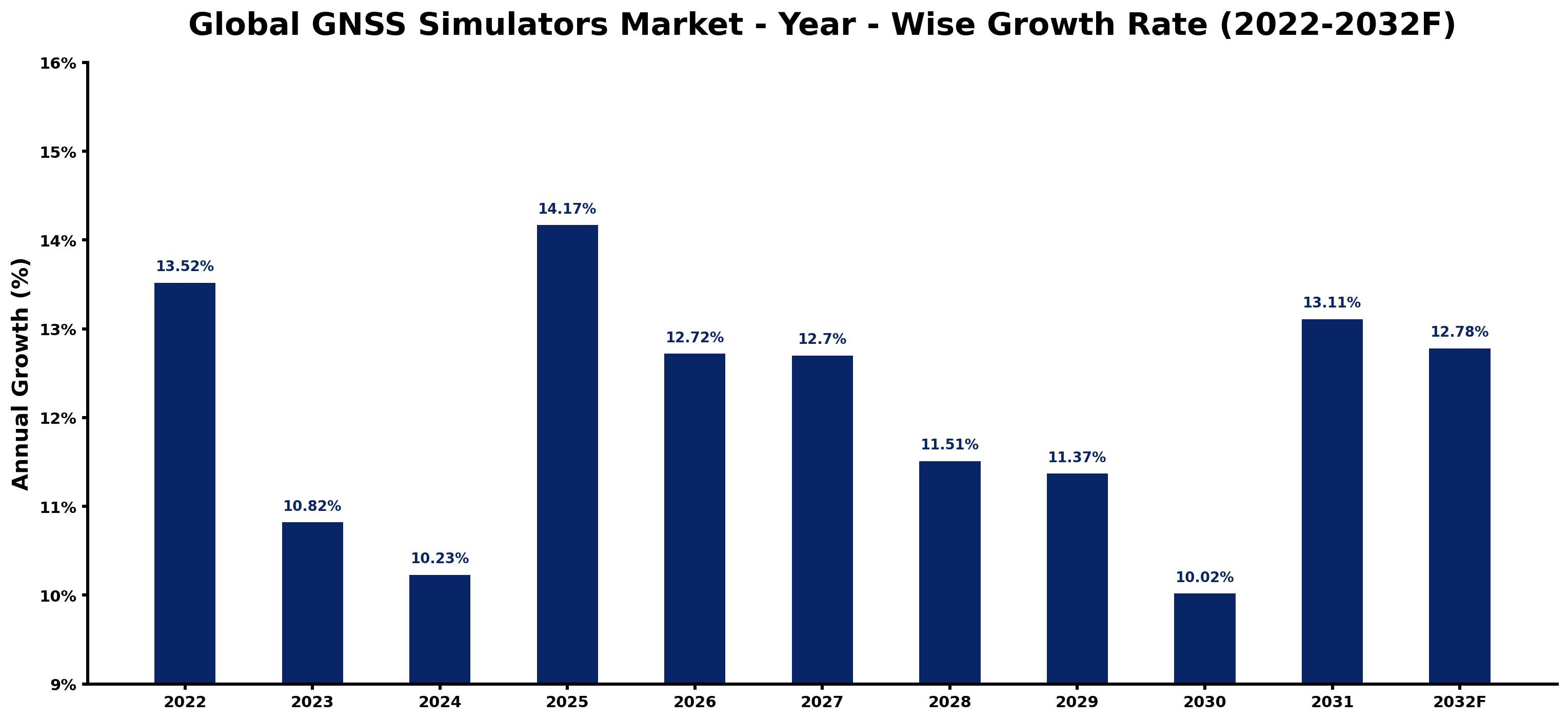 Global GNSS Simulators Market Year-wise Growth Rate and Key Drivers
