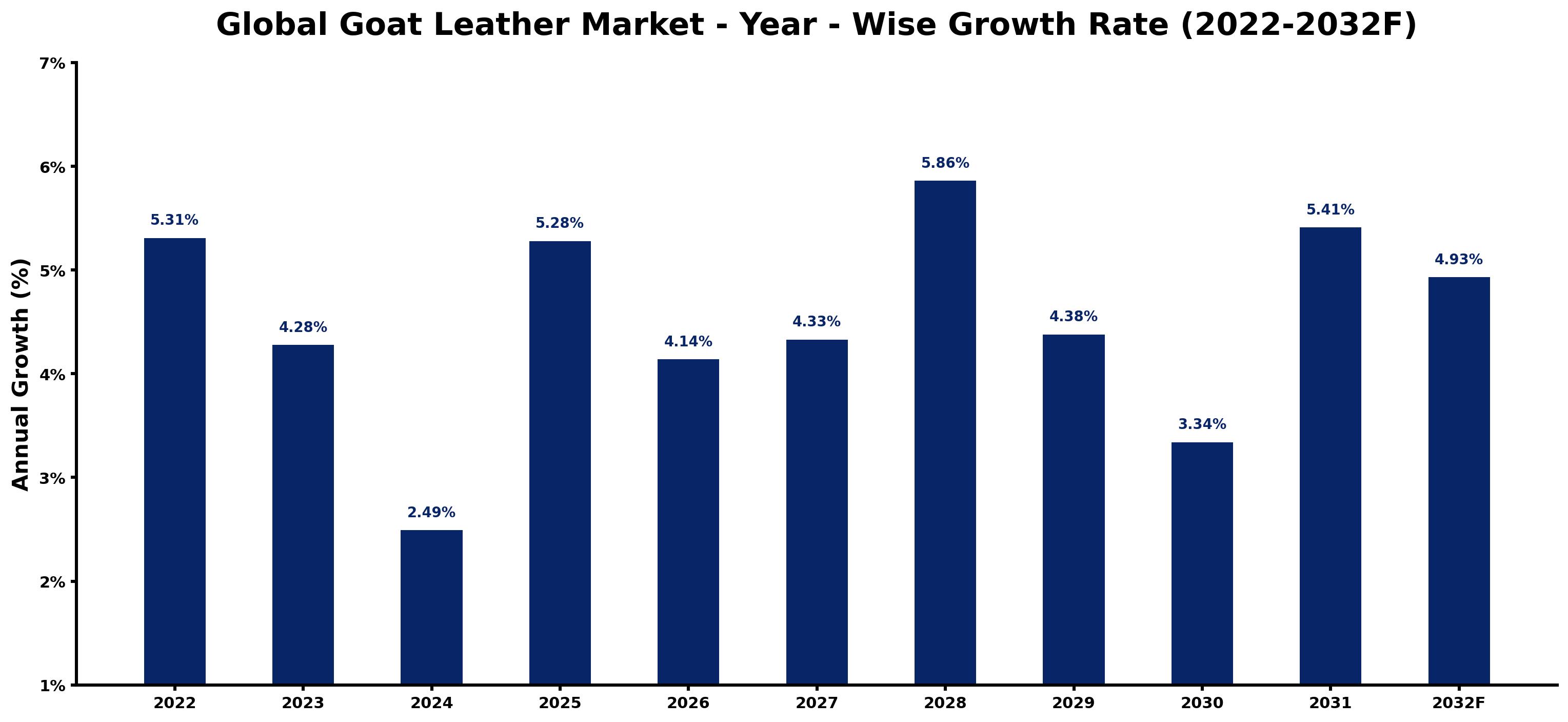 Global Goat Leather Market Year-wise Growth Rate and Key Drivers