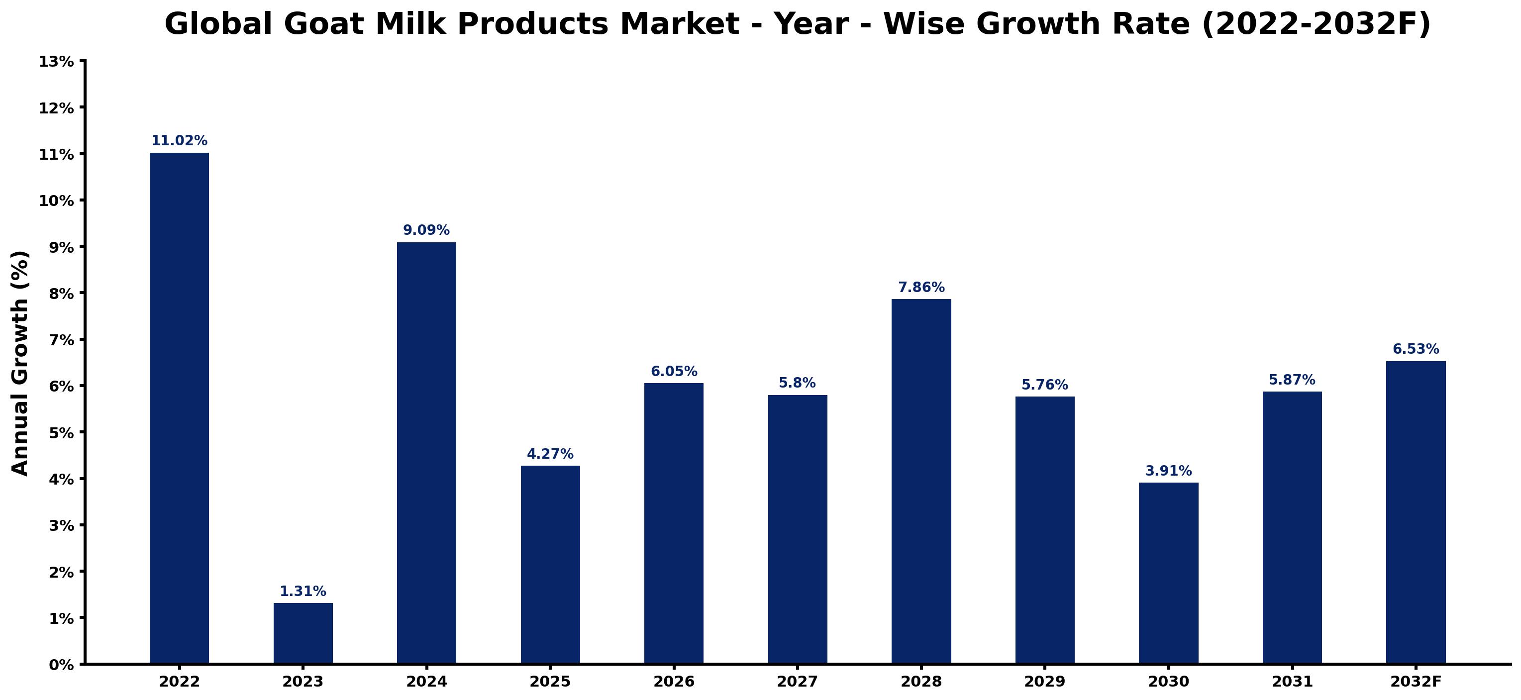 Global Goat Milk Products Market Year-wise Growth Rate and Key Drivers