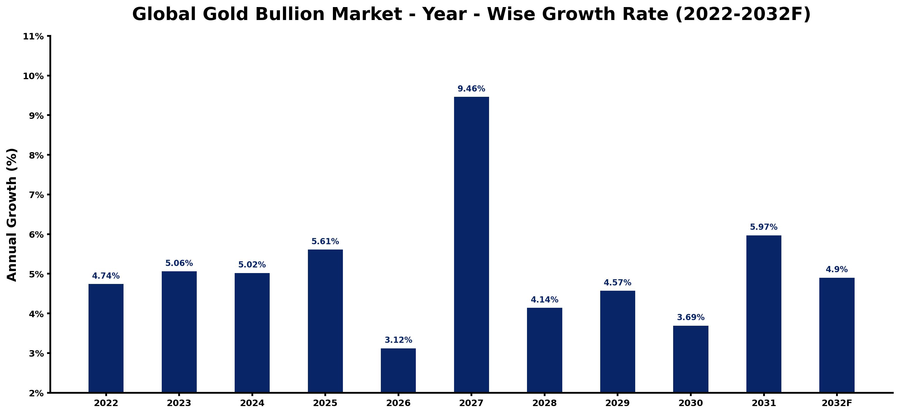 Global Gold Bullion Market Year-wise Growth Rate and Key Drivers