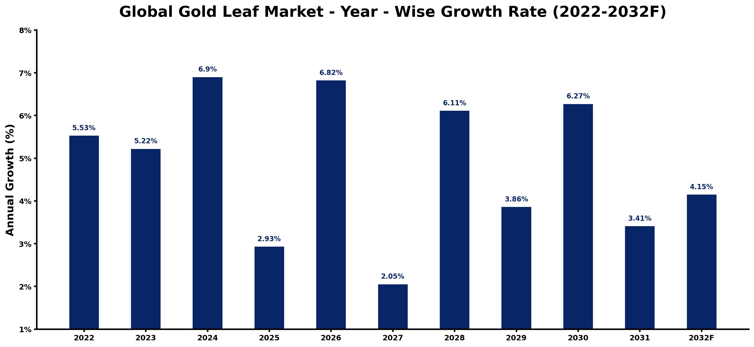 Global Gold Leaf Market Year-wise Growth Rate and Key Drivers