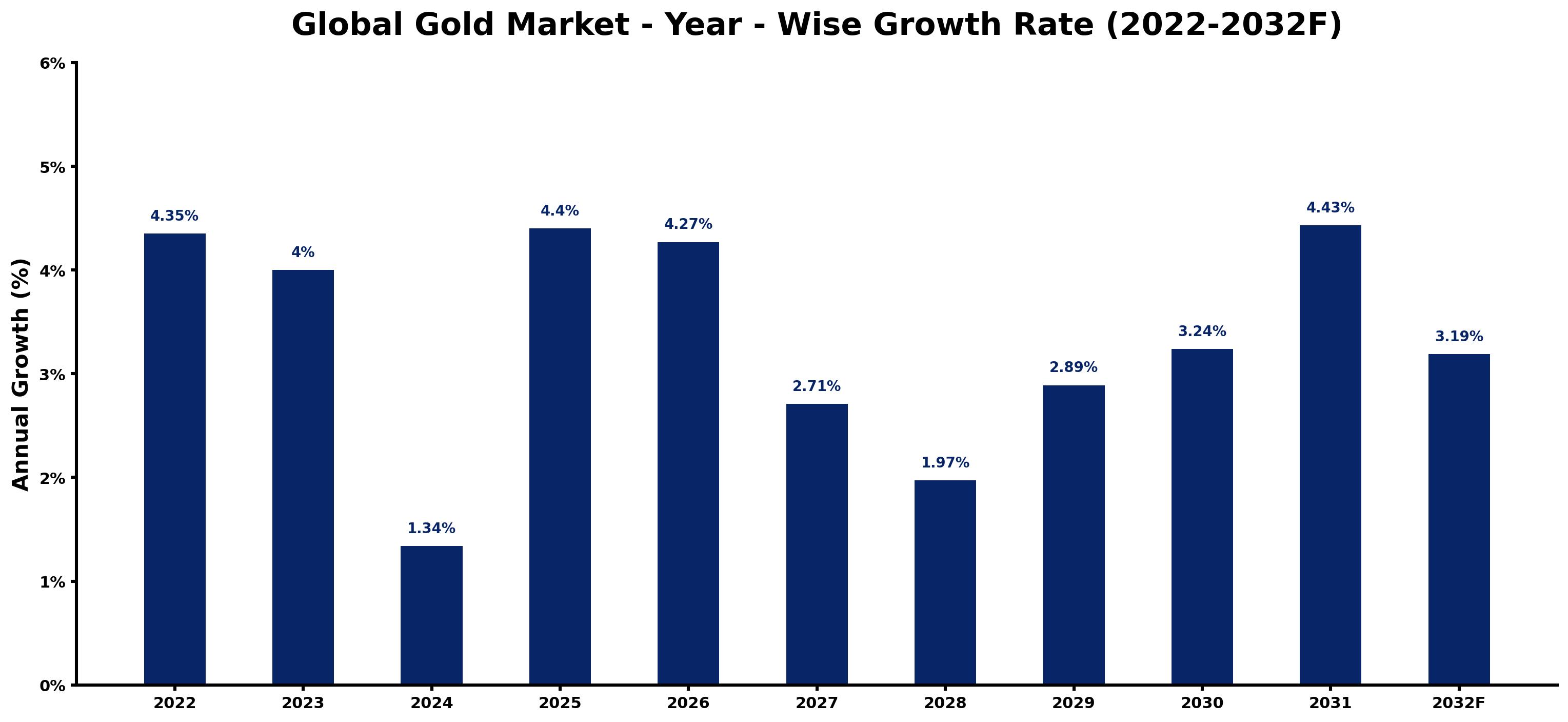 Global Gold Market Year-wise Growth Rate and Key Drivers