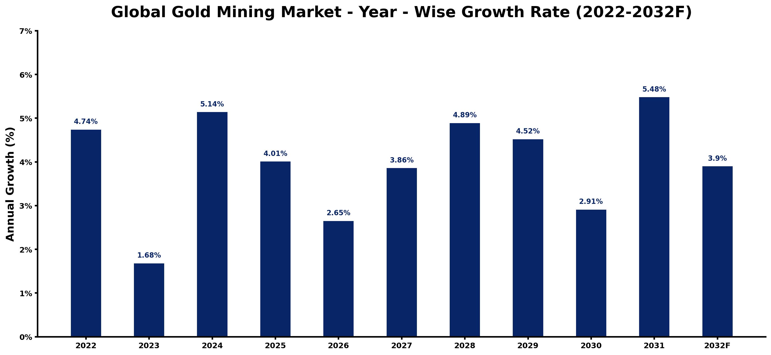 Global Gold Mining Market Year-wise Growth Rate and Key Drivers