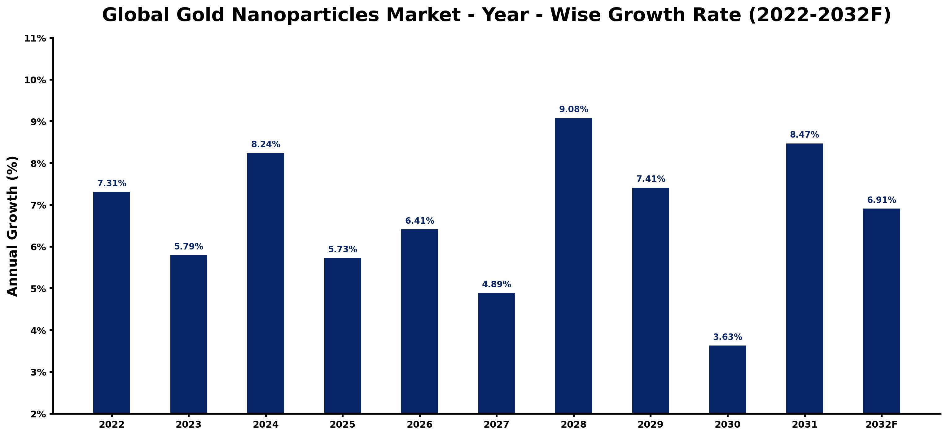 Global Gold Nanoparticles Market Year-wise Growth Rate and Key Drivers