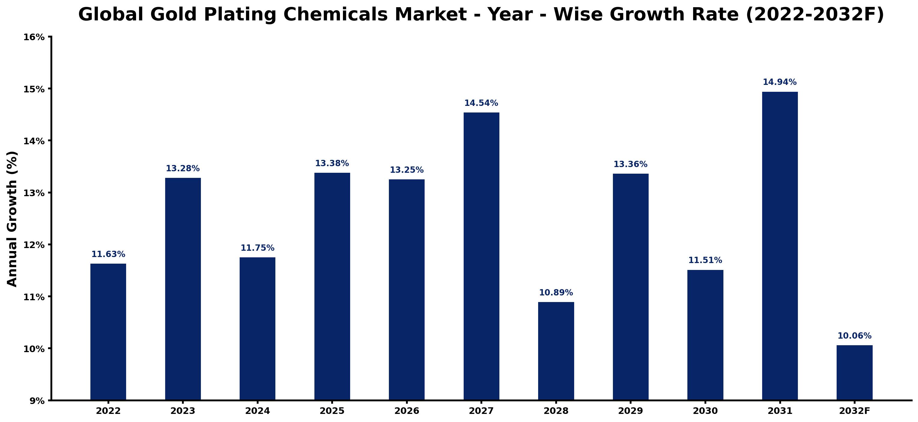 Global Gold Plating Chemicals Market Year-wise Growth Rate and Key Drivers