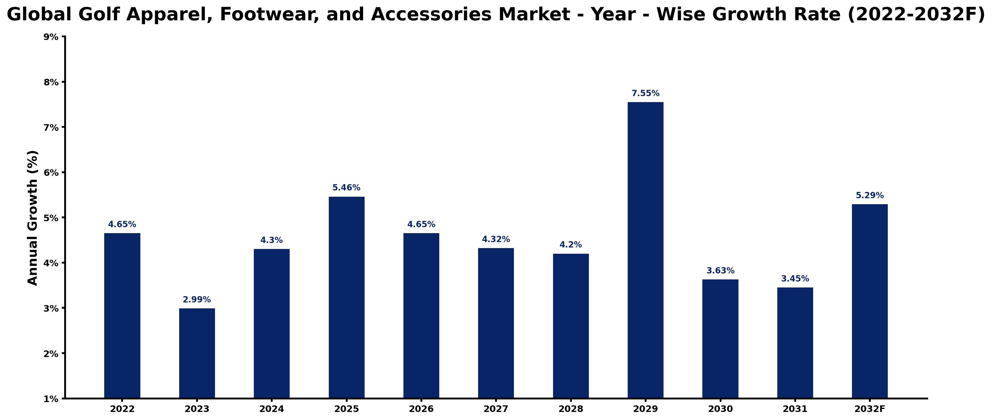 Global Golf Apparel, Footwear, and Accessories Market Year-wise Growth Rate and Key Drivers