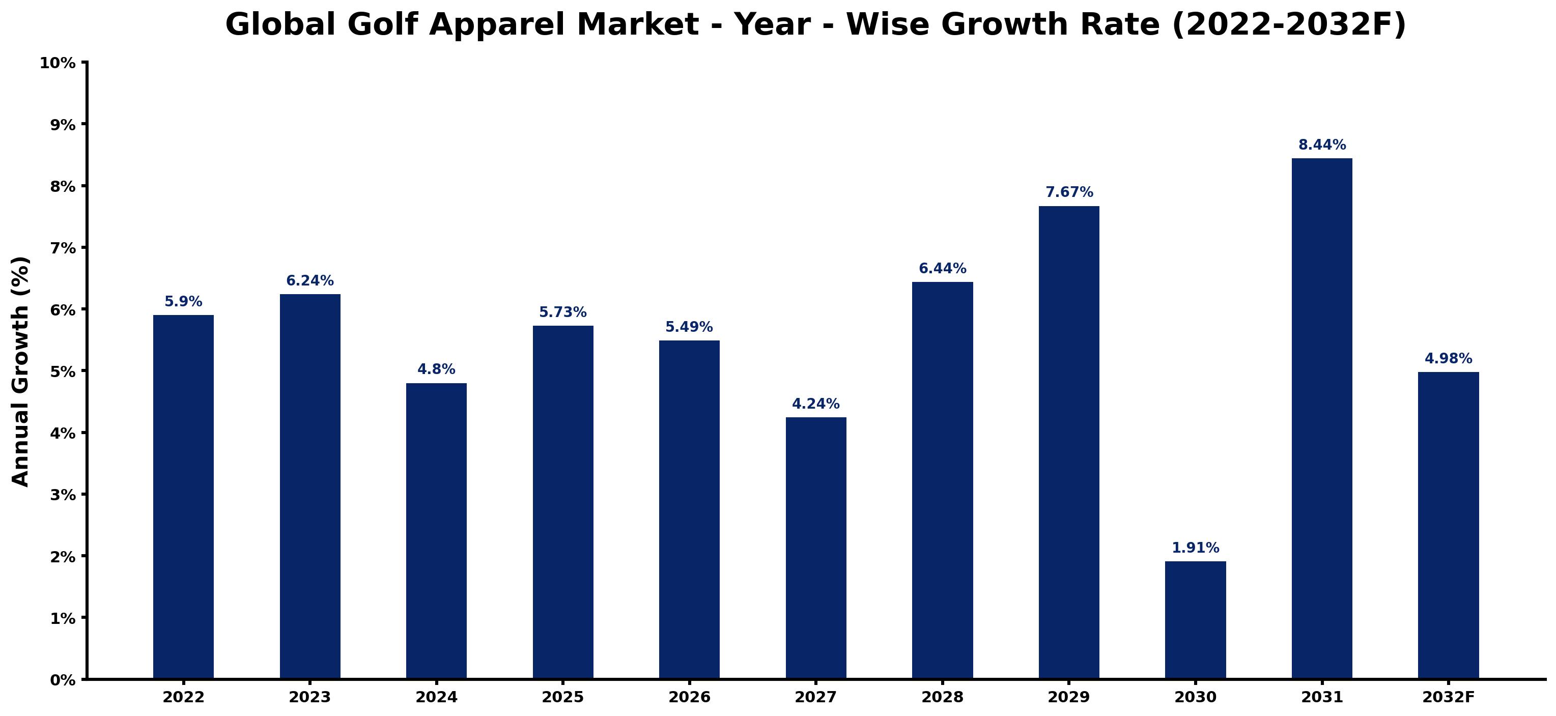 Global Golf Apparel Market Year-wise Growth Rate and Key Drivers