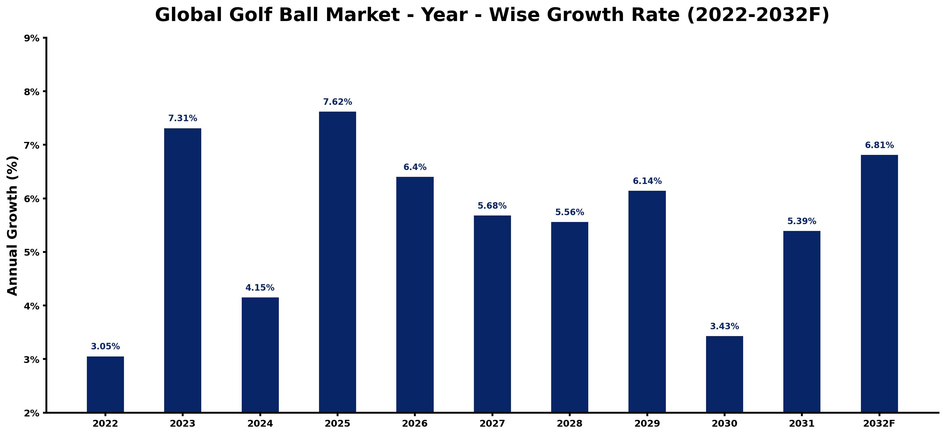 Global Golf Ball Market Year-wise Growth Rate and Key Drivers