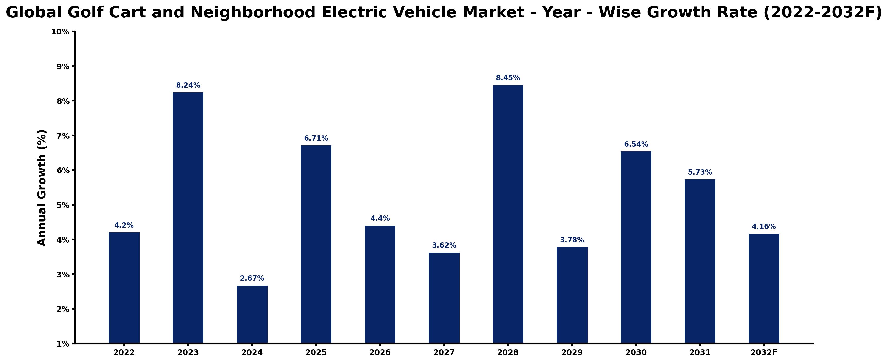 Global Golf Cart and Neighborhood Electric Vehicle Market Year-wise Growth Rate and Key Drivers