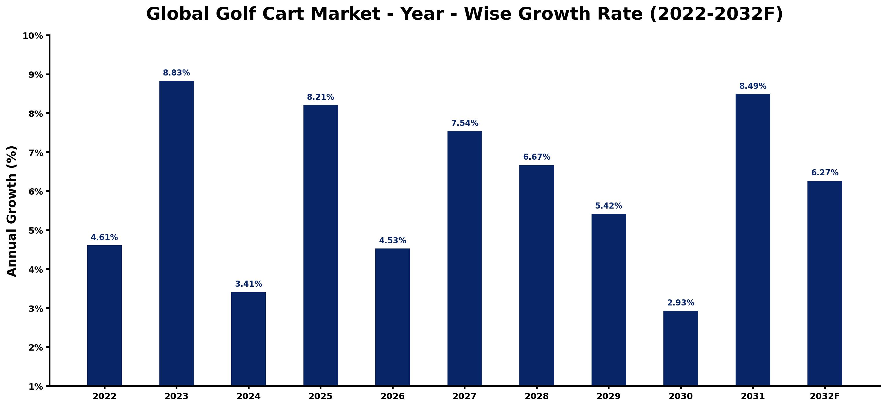 Global Golf Cart Market Year-wise Growth Rate and Key Drivers