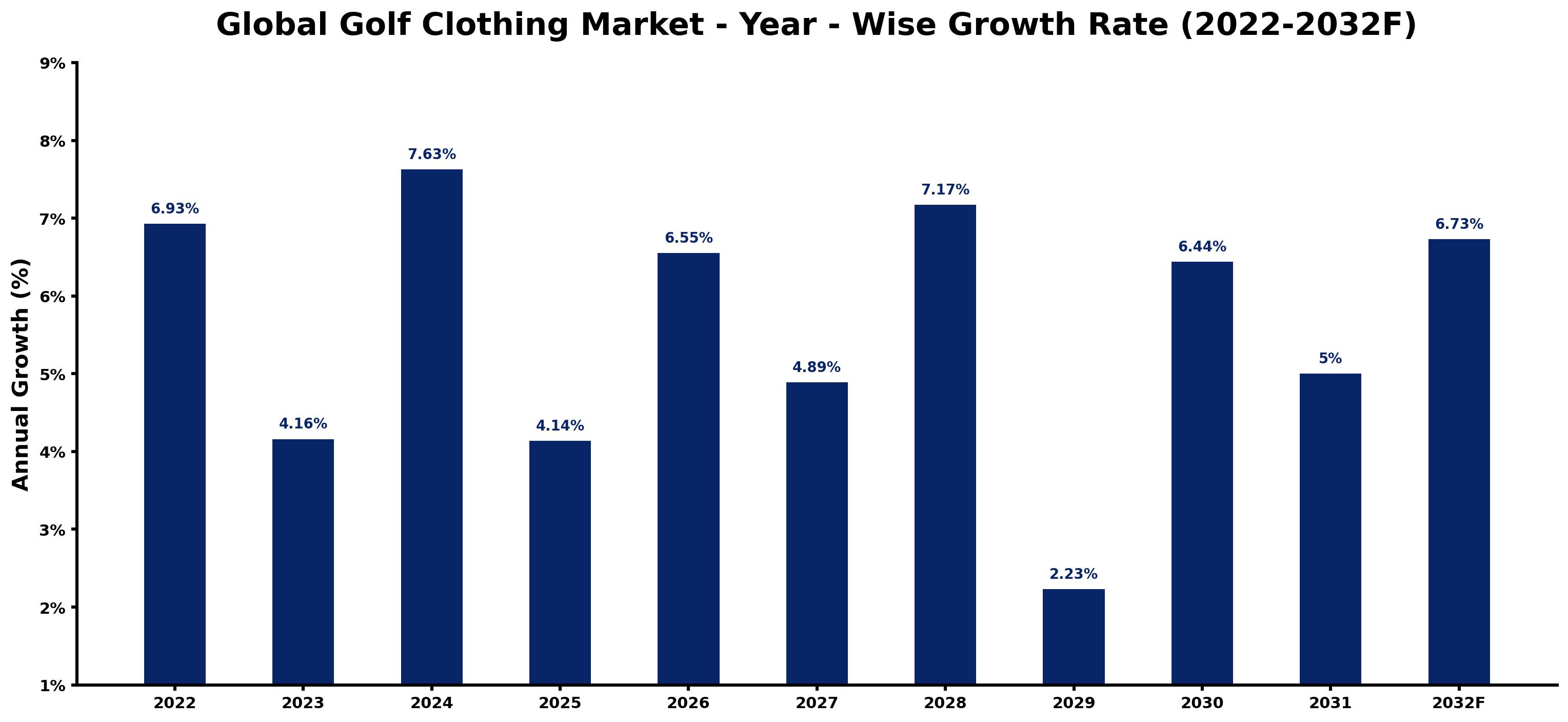 Global Golf Clothing Market Year-wise Growth Rate and Key Drivers