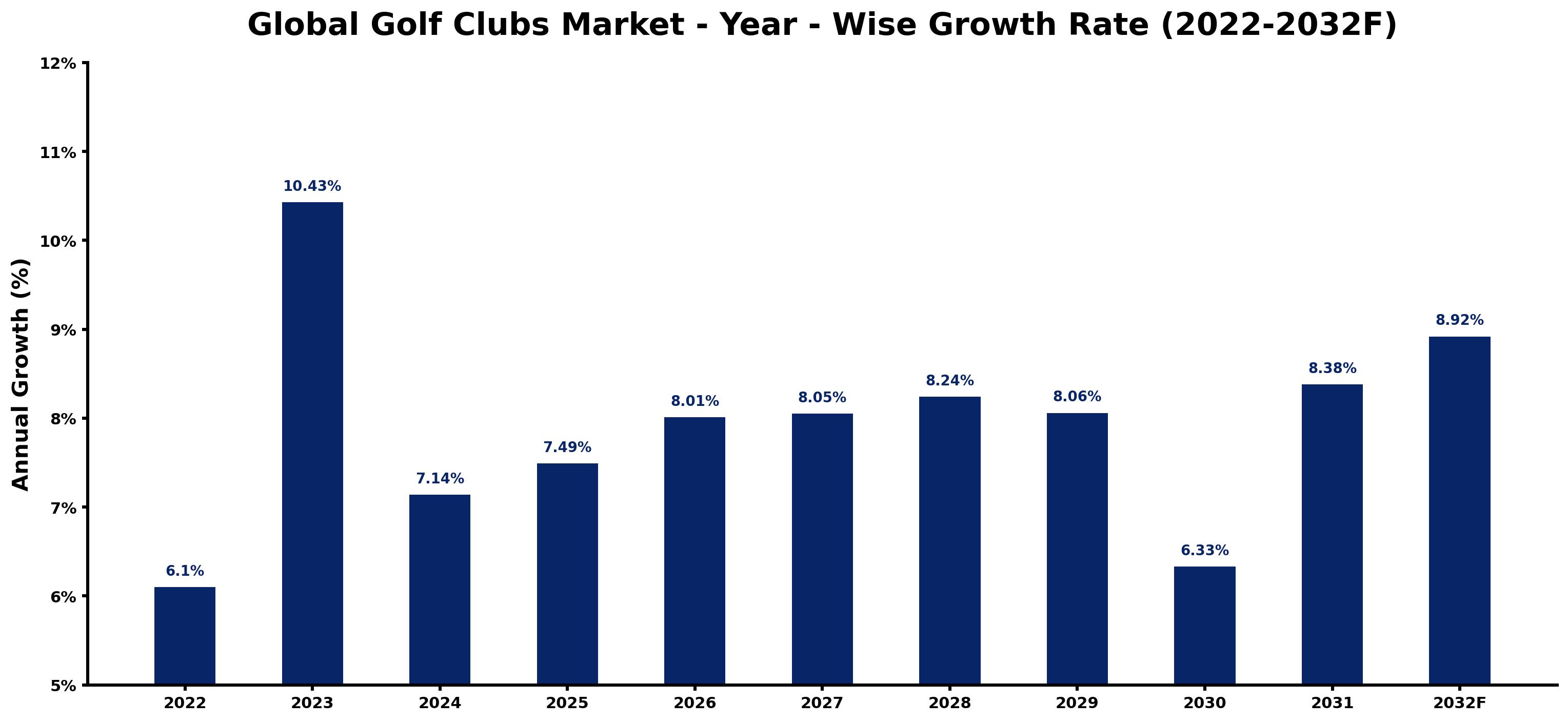 Global Golf Clubs Market Year-wise Growth Rate and Key Drivers