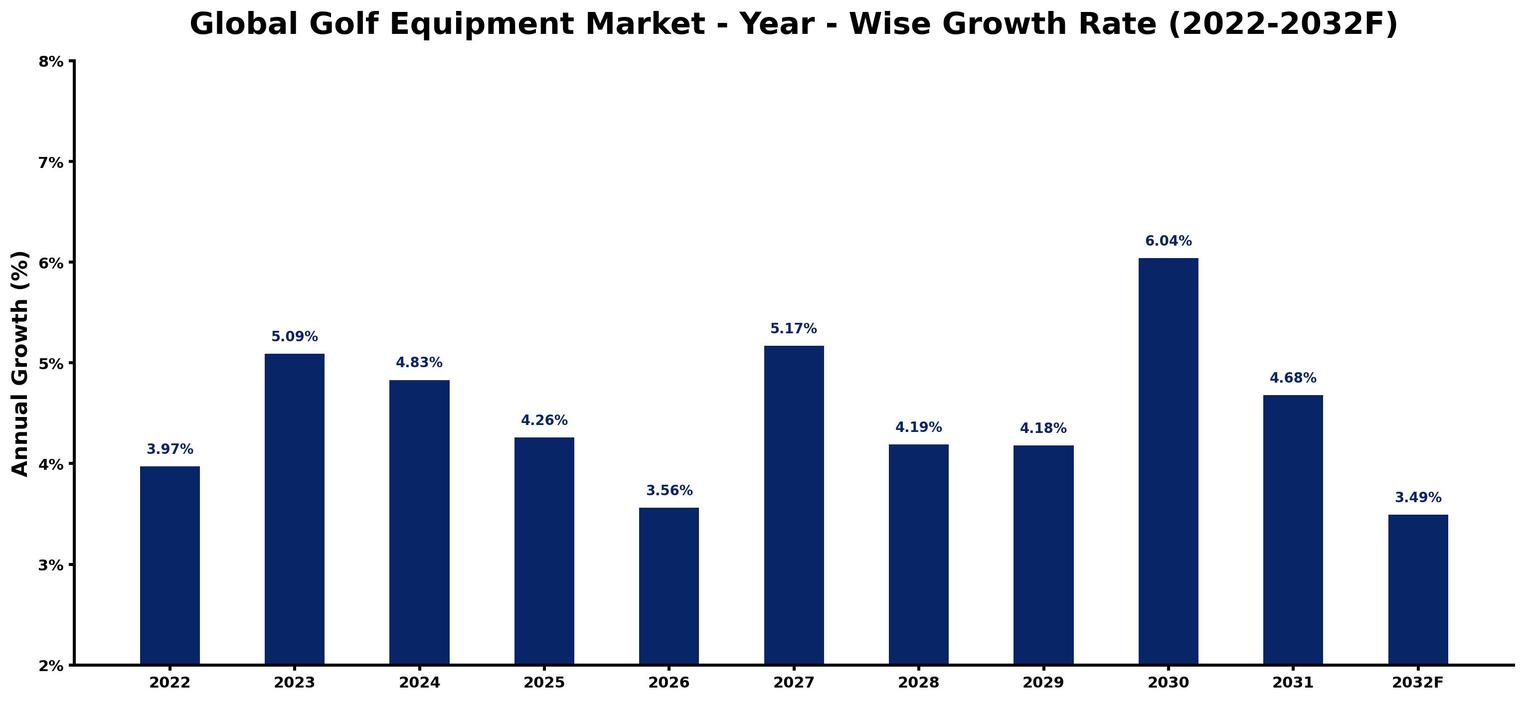 Global Golf Equipment Market Year-wise Growth Rate and Key Drivers