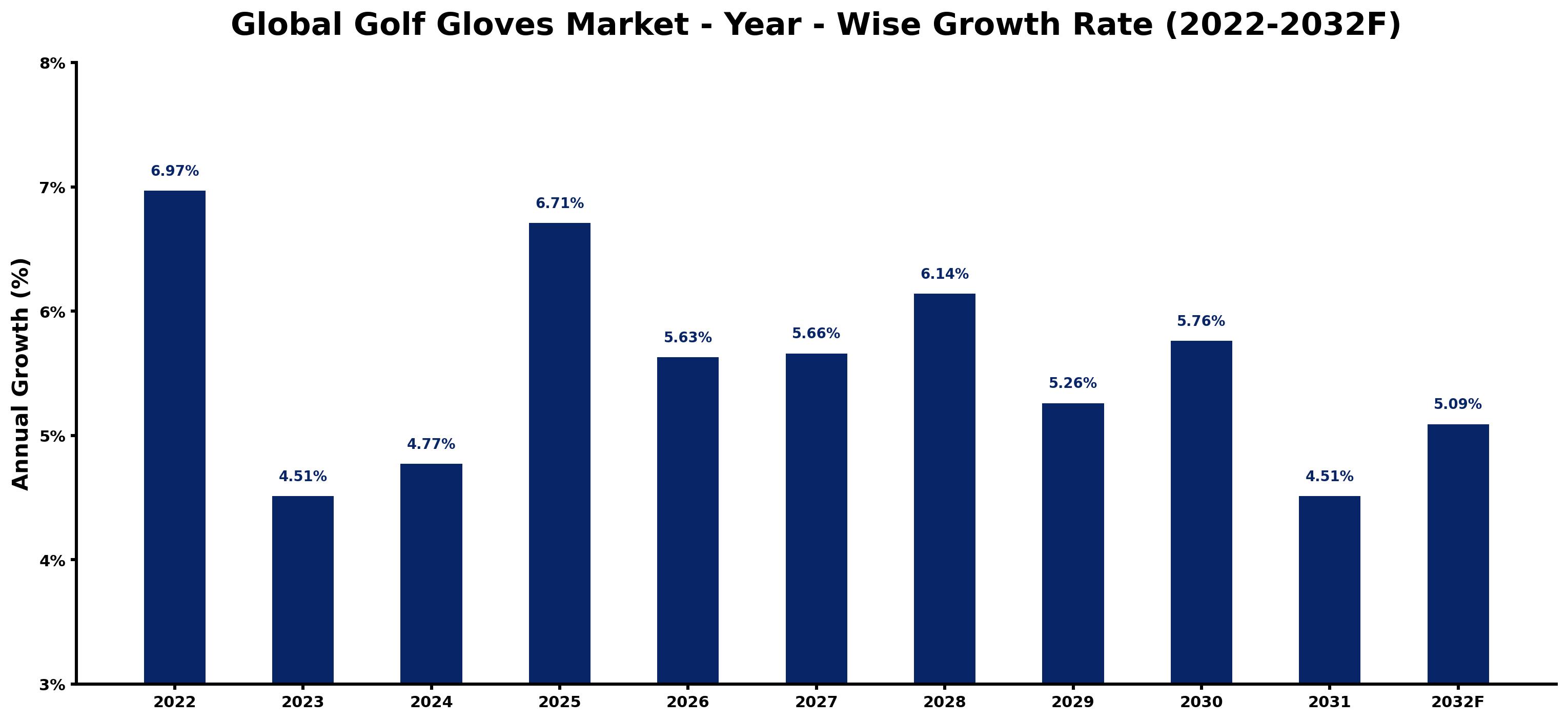 Global Golf Gloves Market Year-wise Growth Rate and Key Drivers