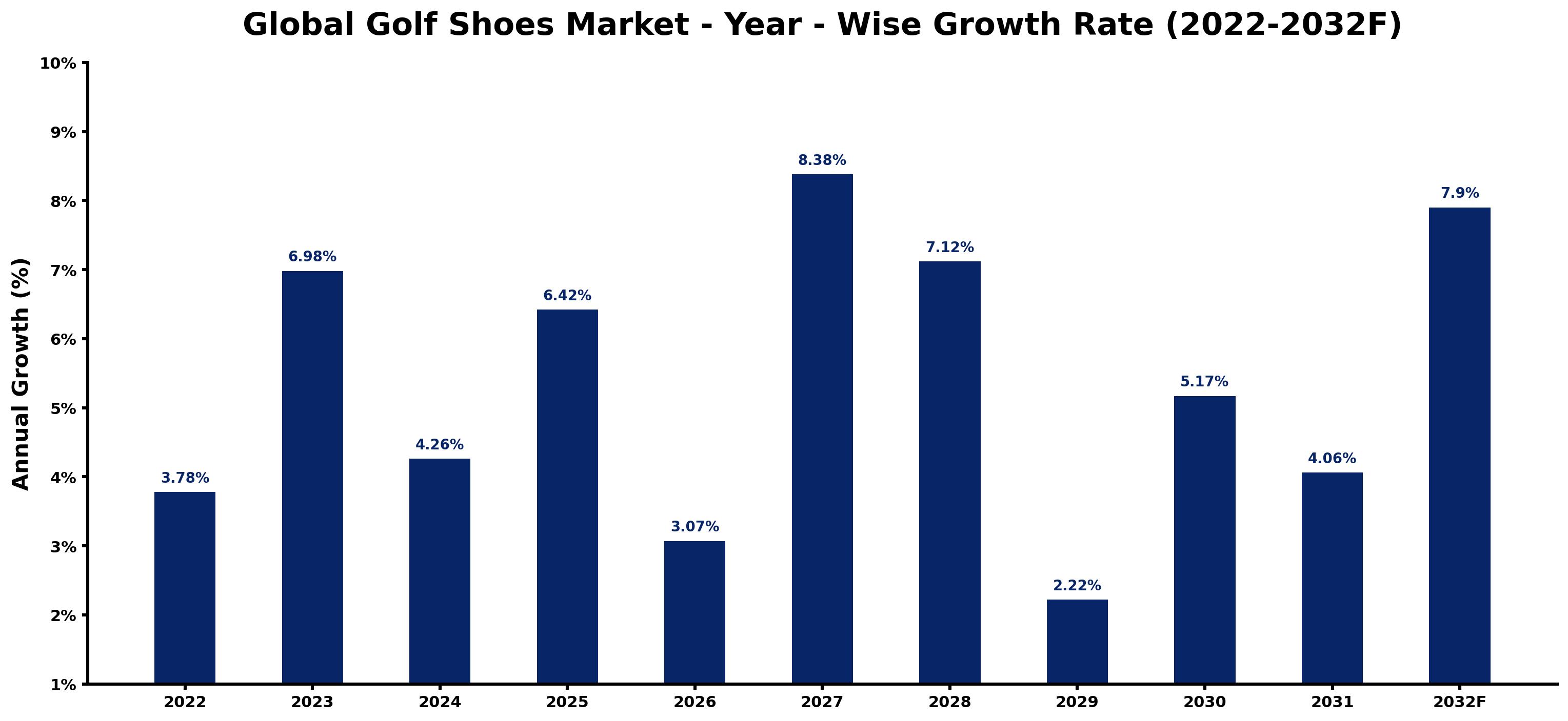 Global Golf Shoes Market Year-wise Growth Rate and Key Drivers