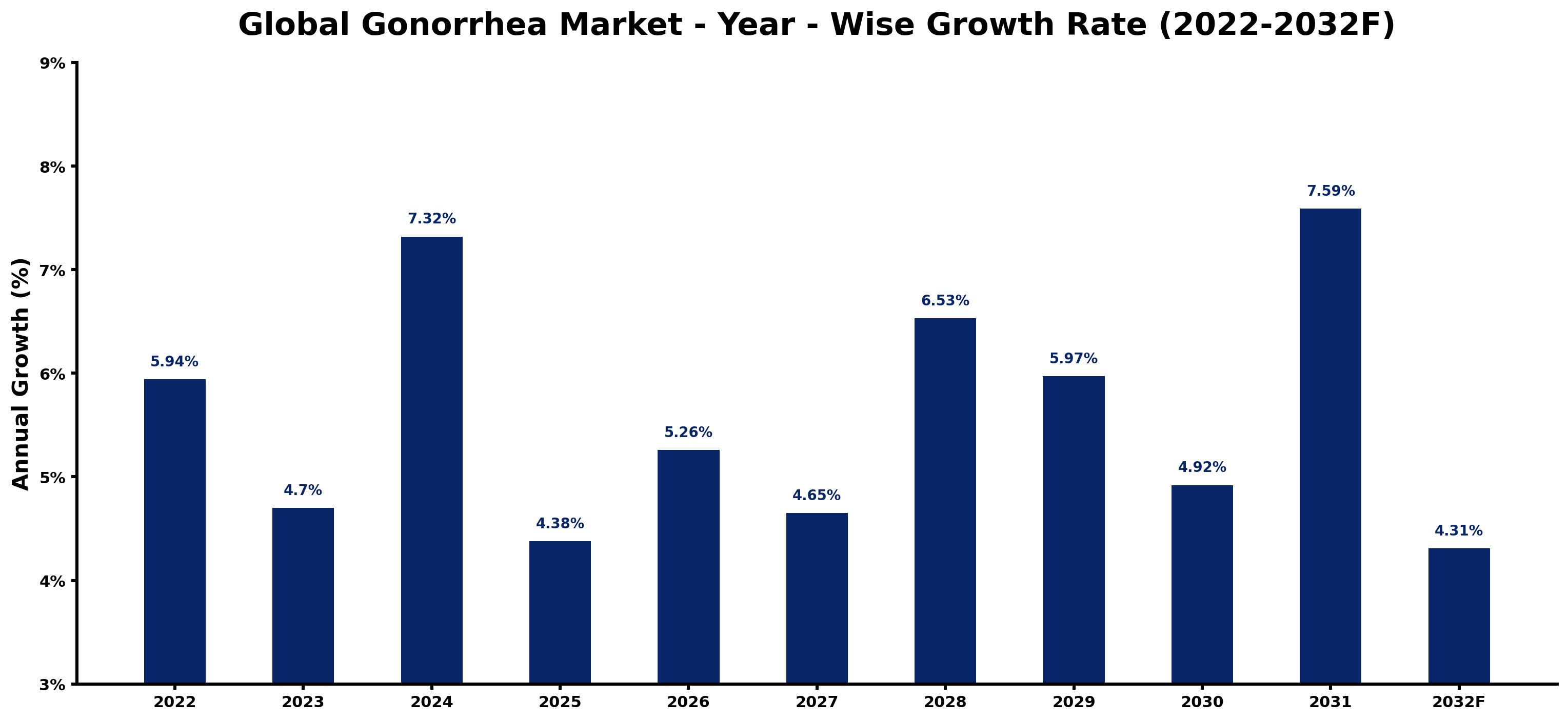 Global Gonorrhea Market Year-wise Growth Rate and Key Drivers
