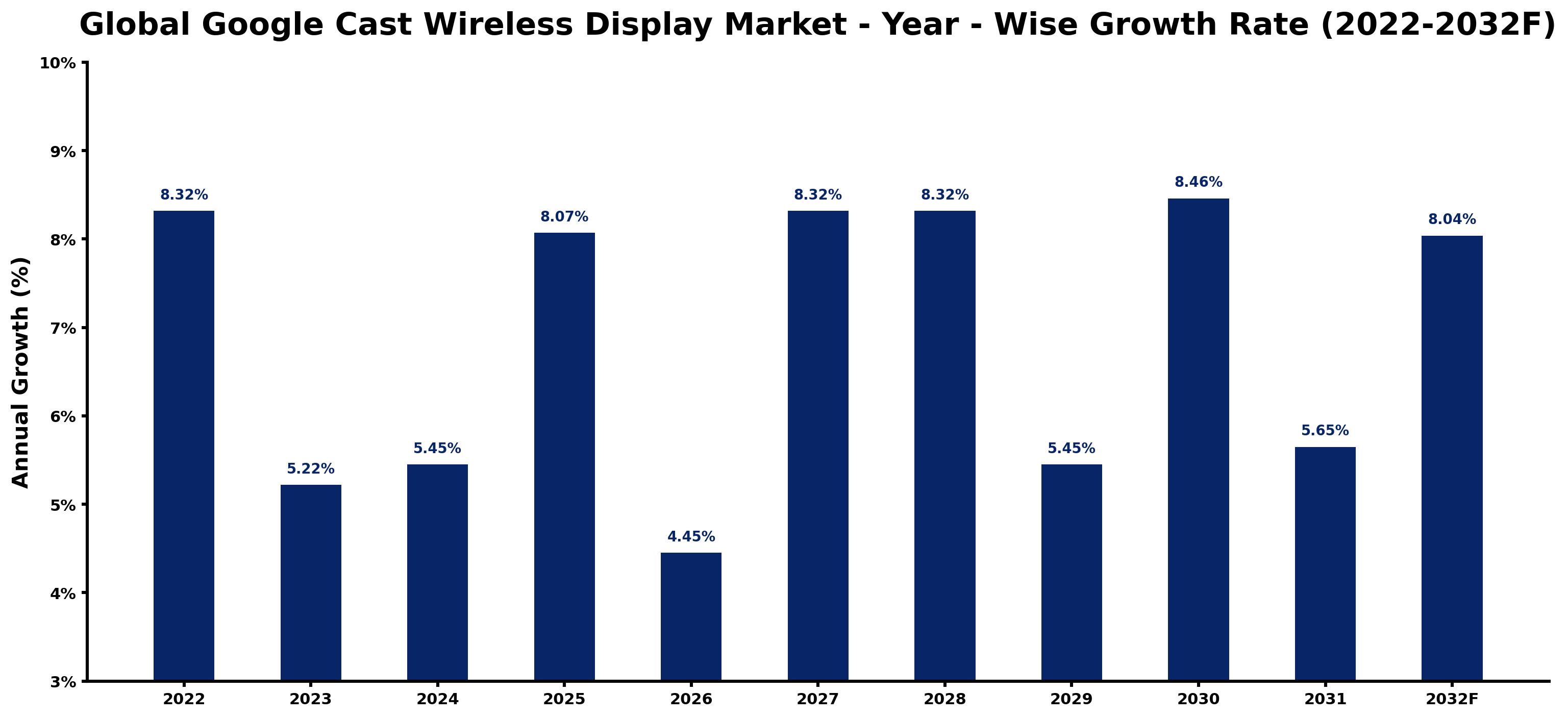 Global Google Cast Wireless Display Market Year-wise Growth Rate and Key Drivers