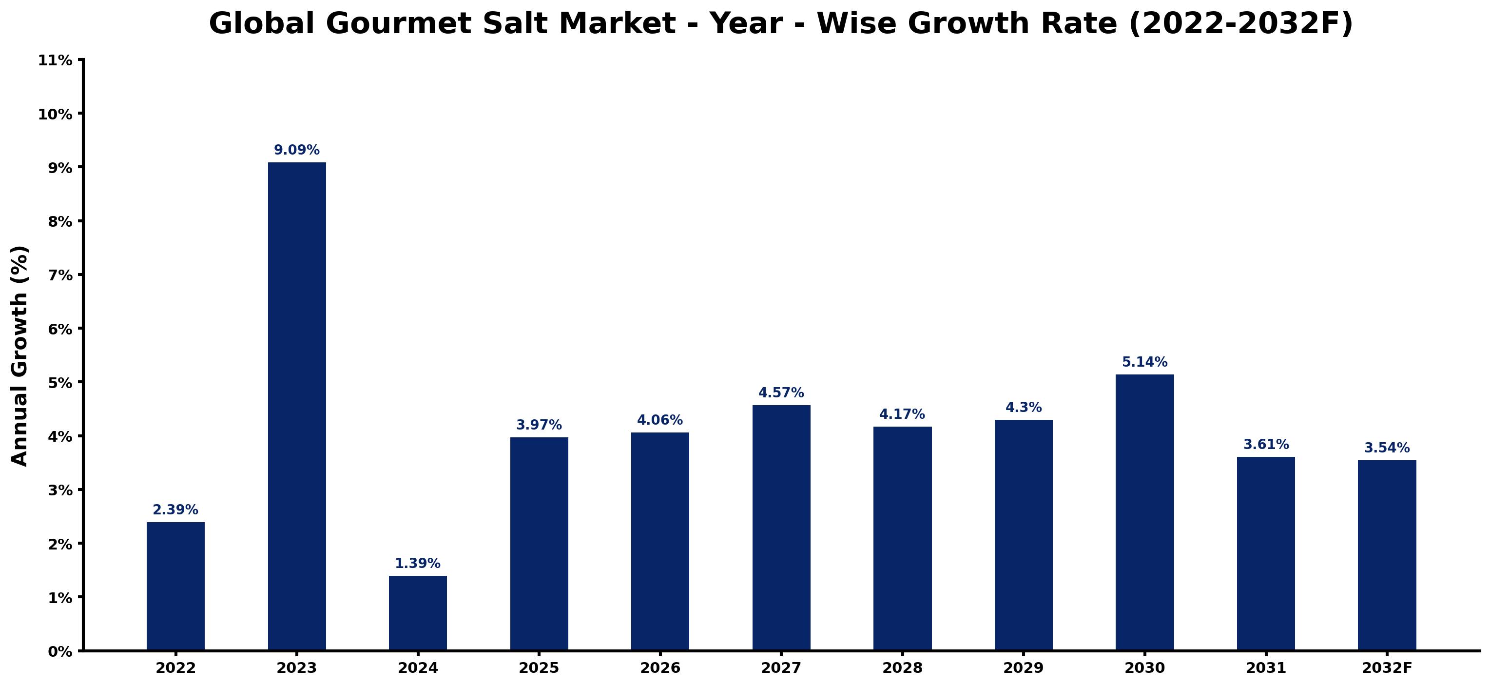 Global Gourmet Salt Market Year-wise Growth Rate and Key Drivers