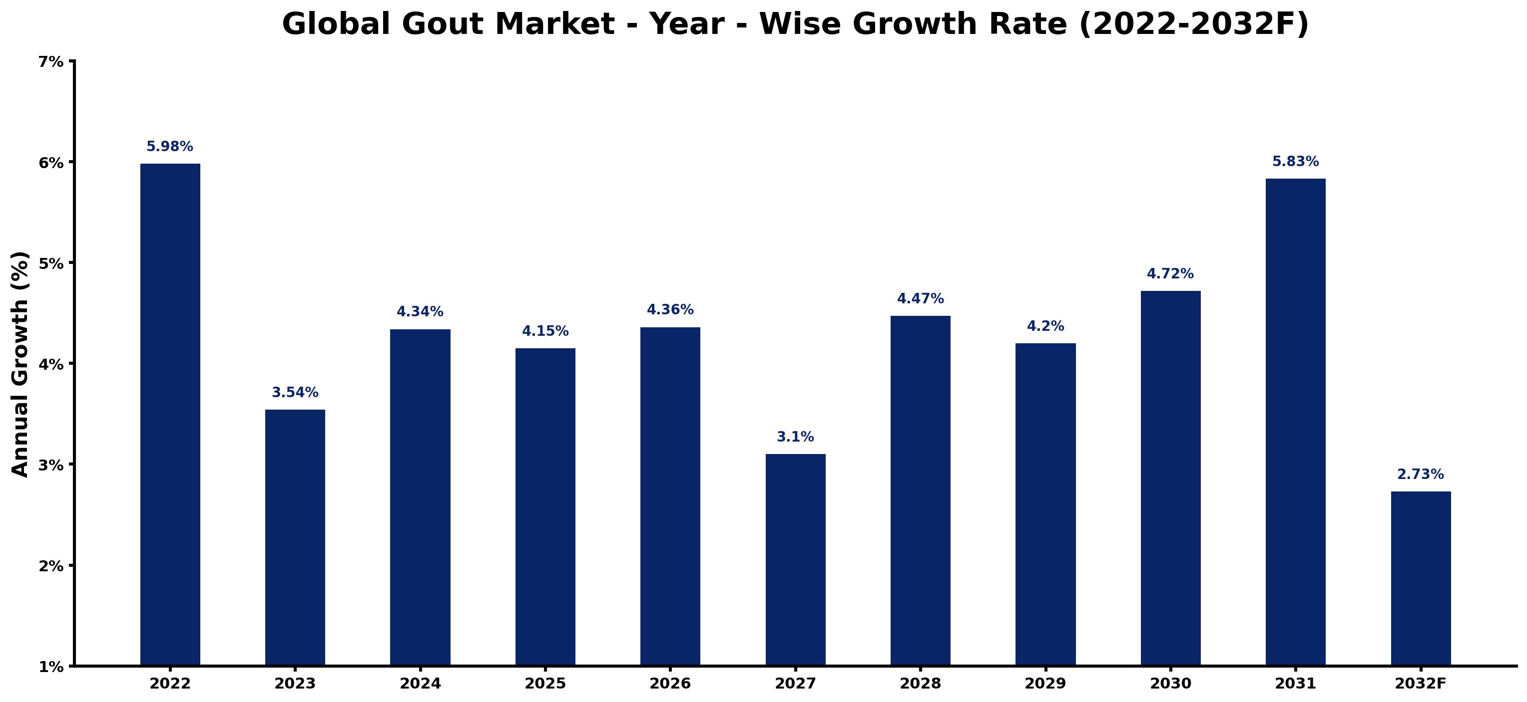 Global Gout Market Year-wise Growth Rate and Key Drivers