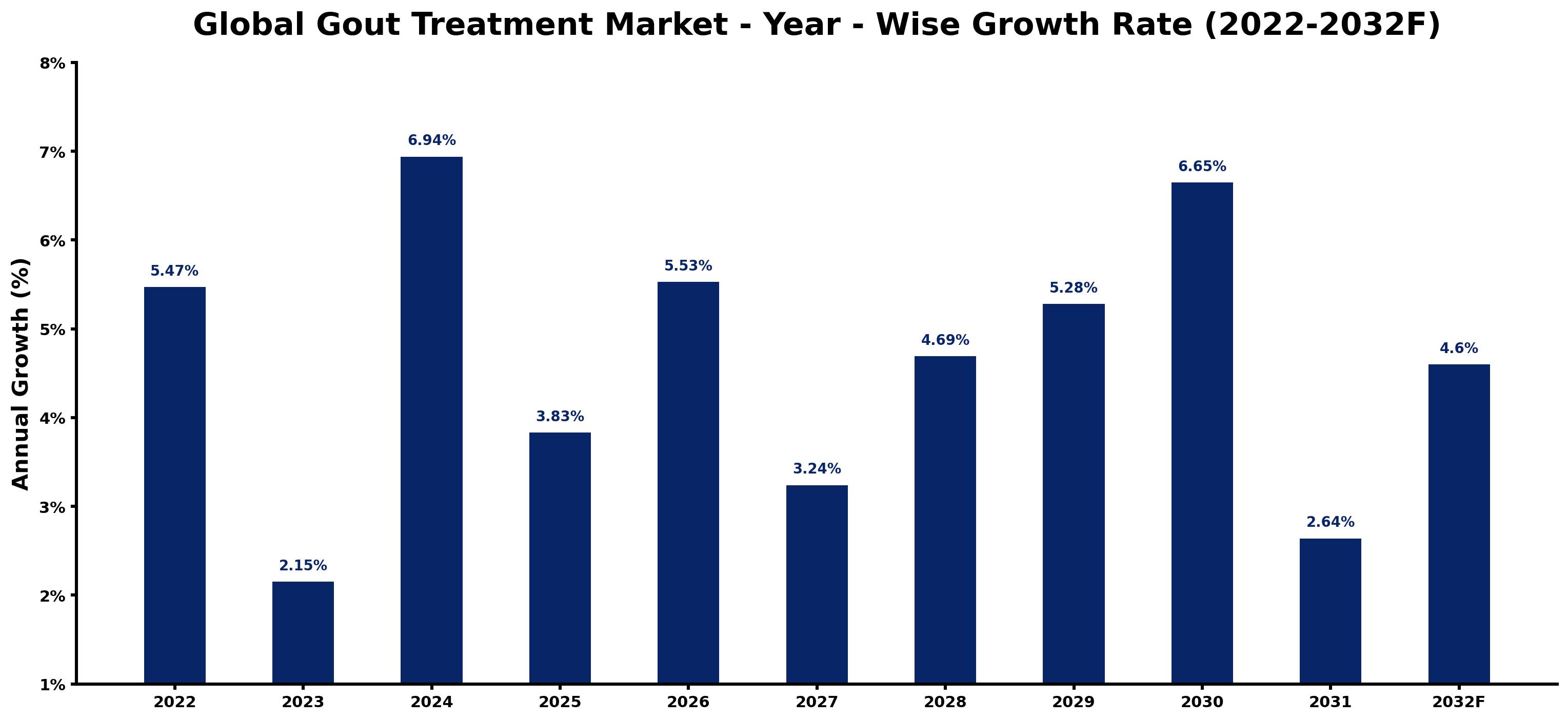 Global Gout Treatment Market Year-wise Growth Rate and Key Drivers