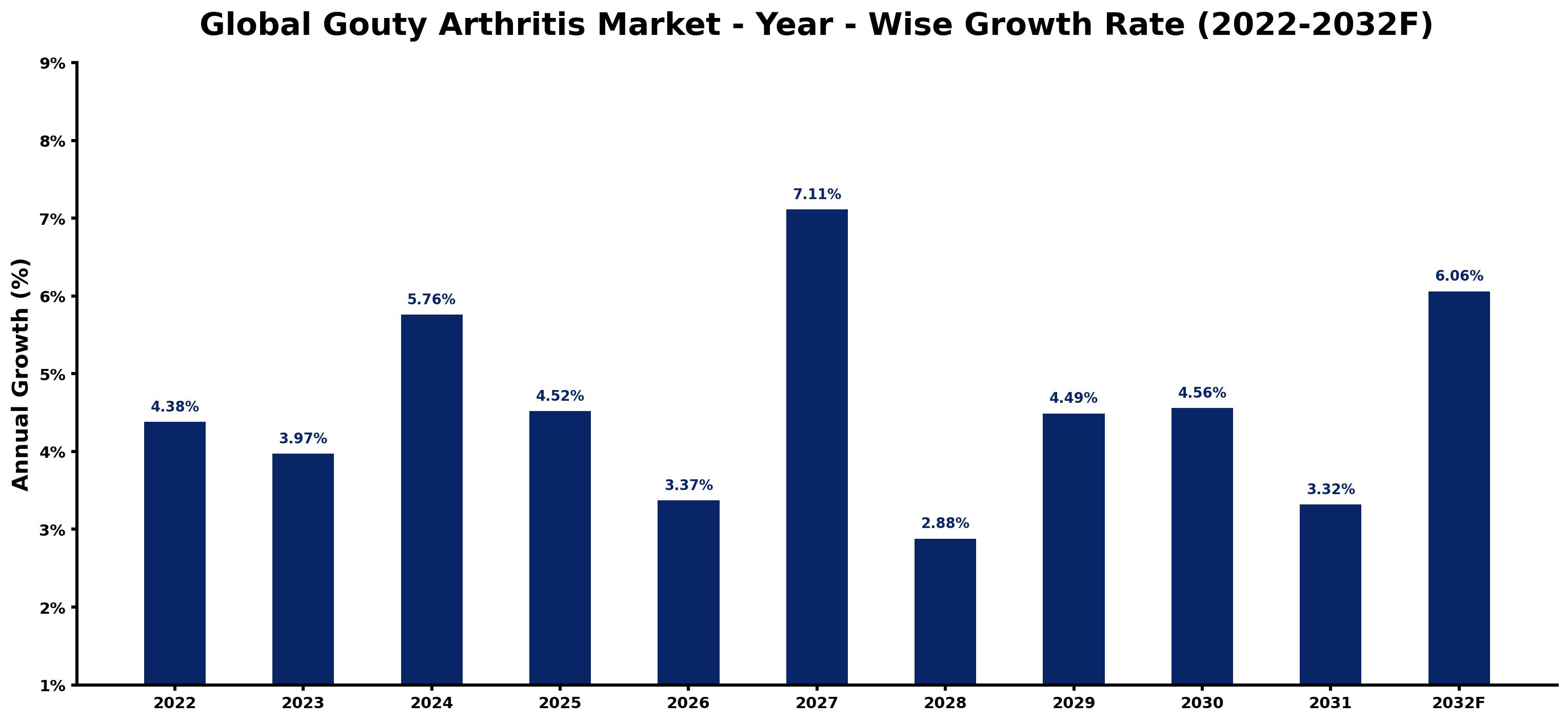 Global Gouty Arthritis Market Year-wise Growth Rate and Key Drivers