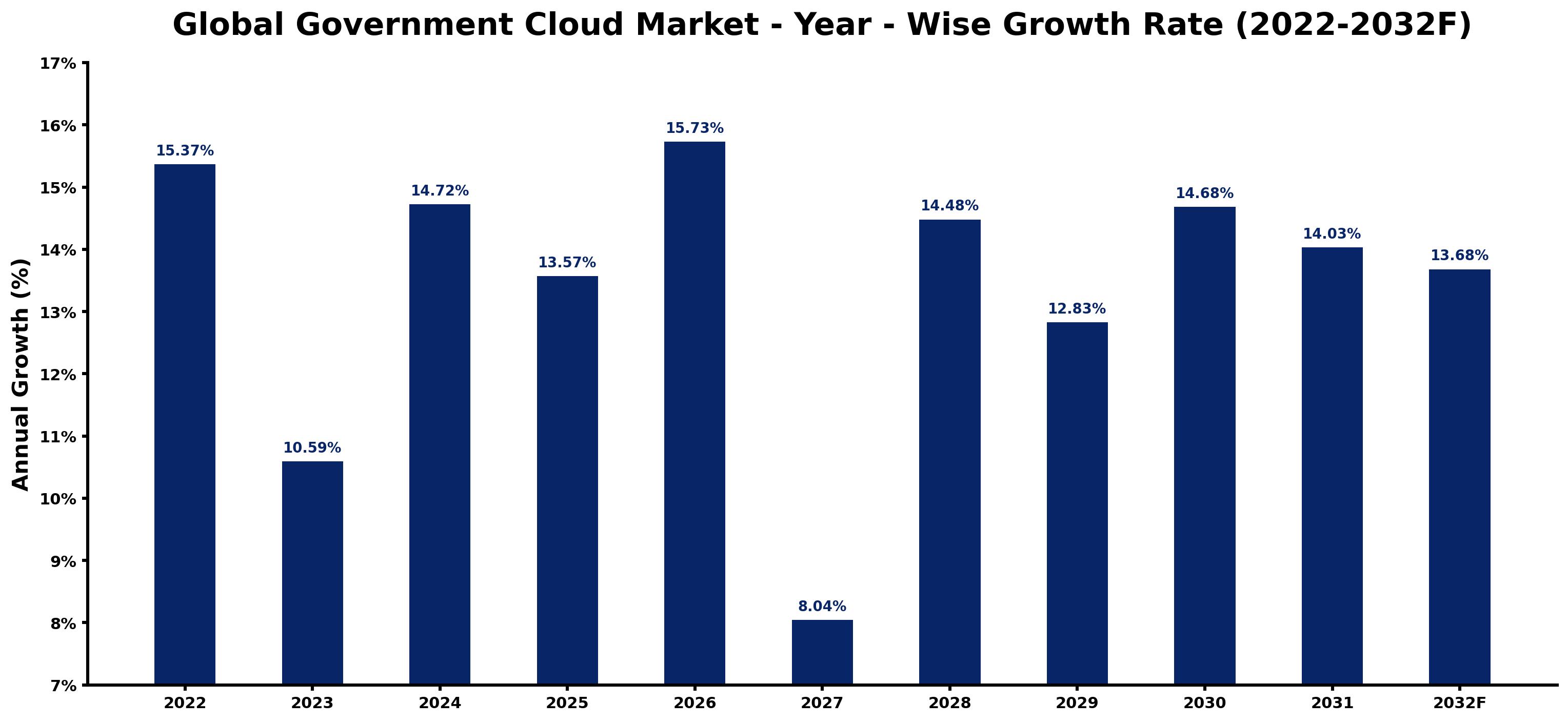 Global Government Cloud Market Year-wise Growth Rate and Key Drivers