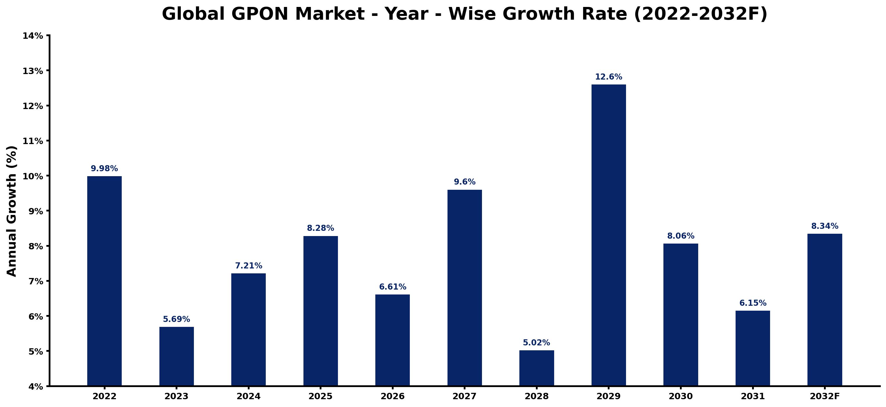 Global GPON Market Year-wise Growth Rate and Key Drivers