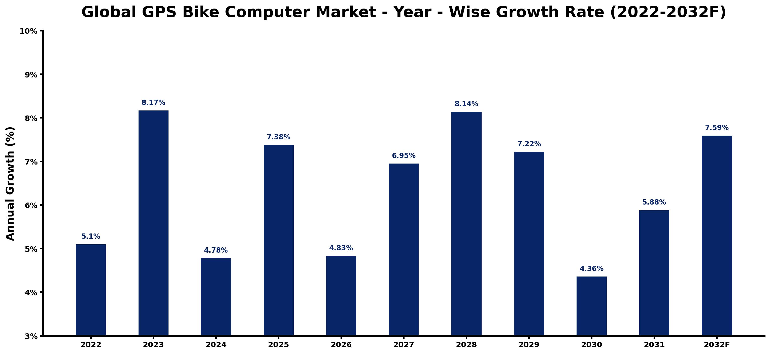 Global GPS Bike Computer Market Year-wise Growth Rate and Key Drivers
